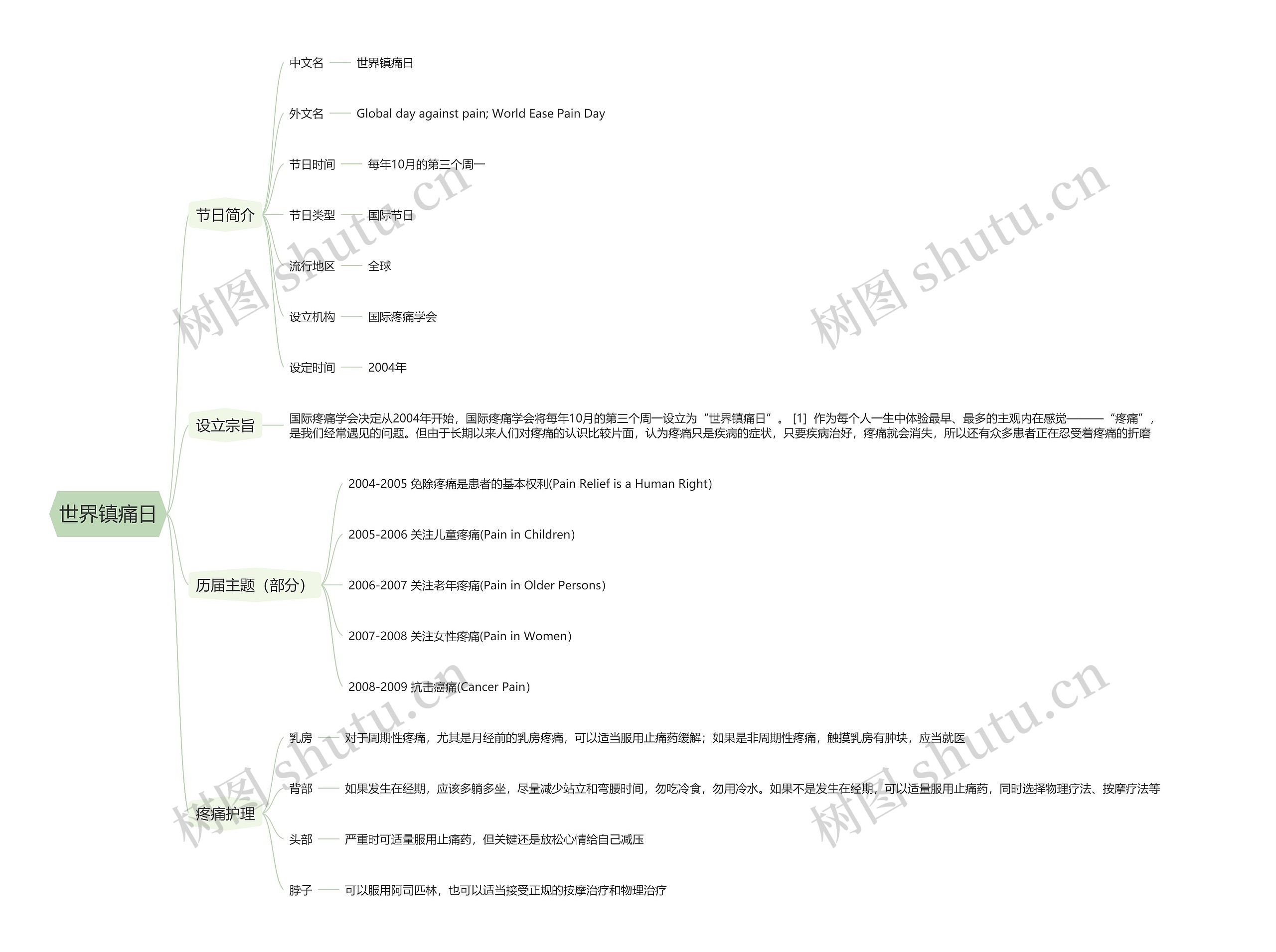 世界镇痛日思维导图