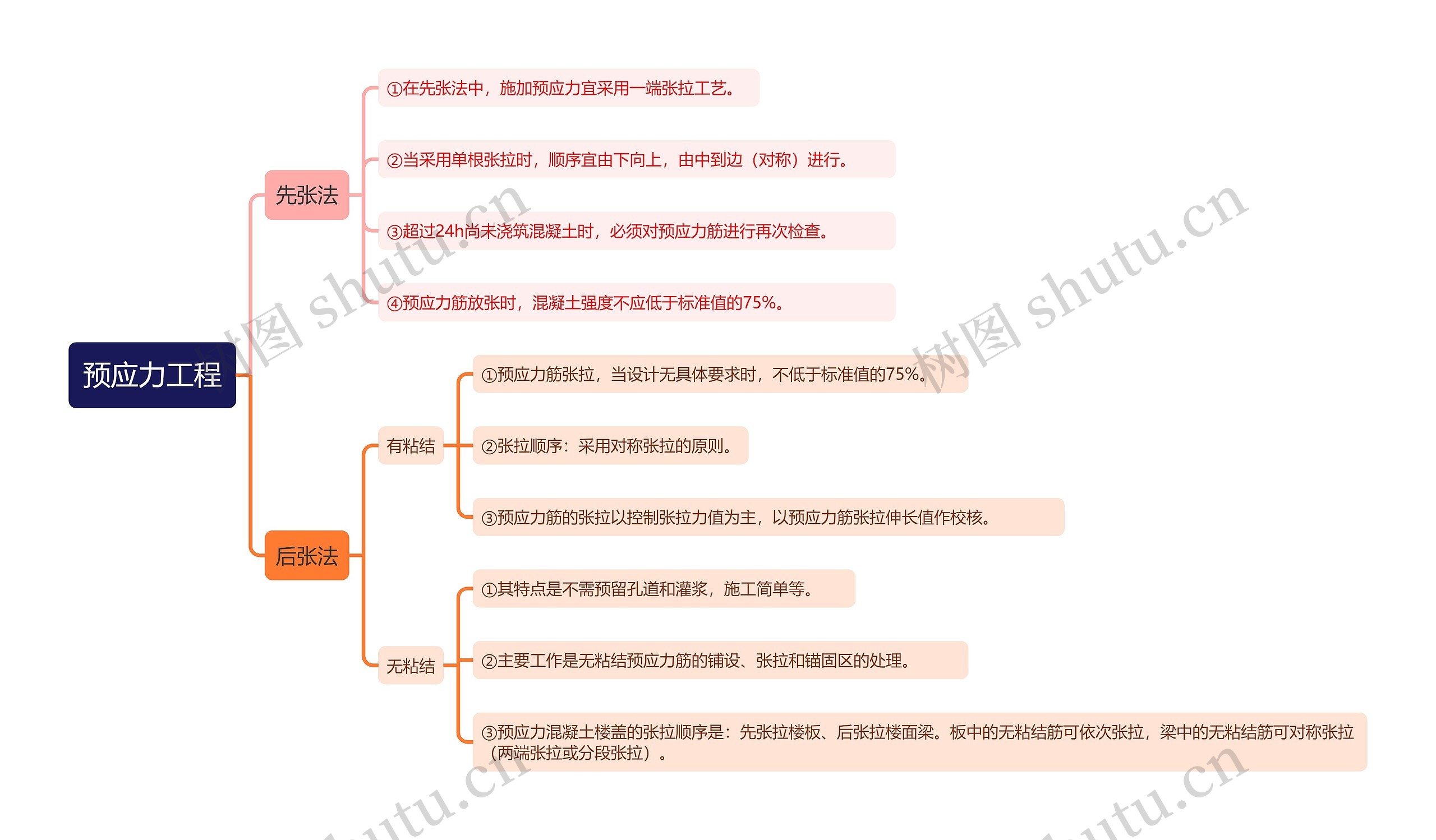 预应力工程知识点