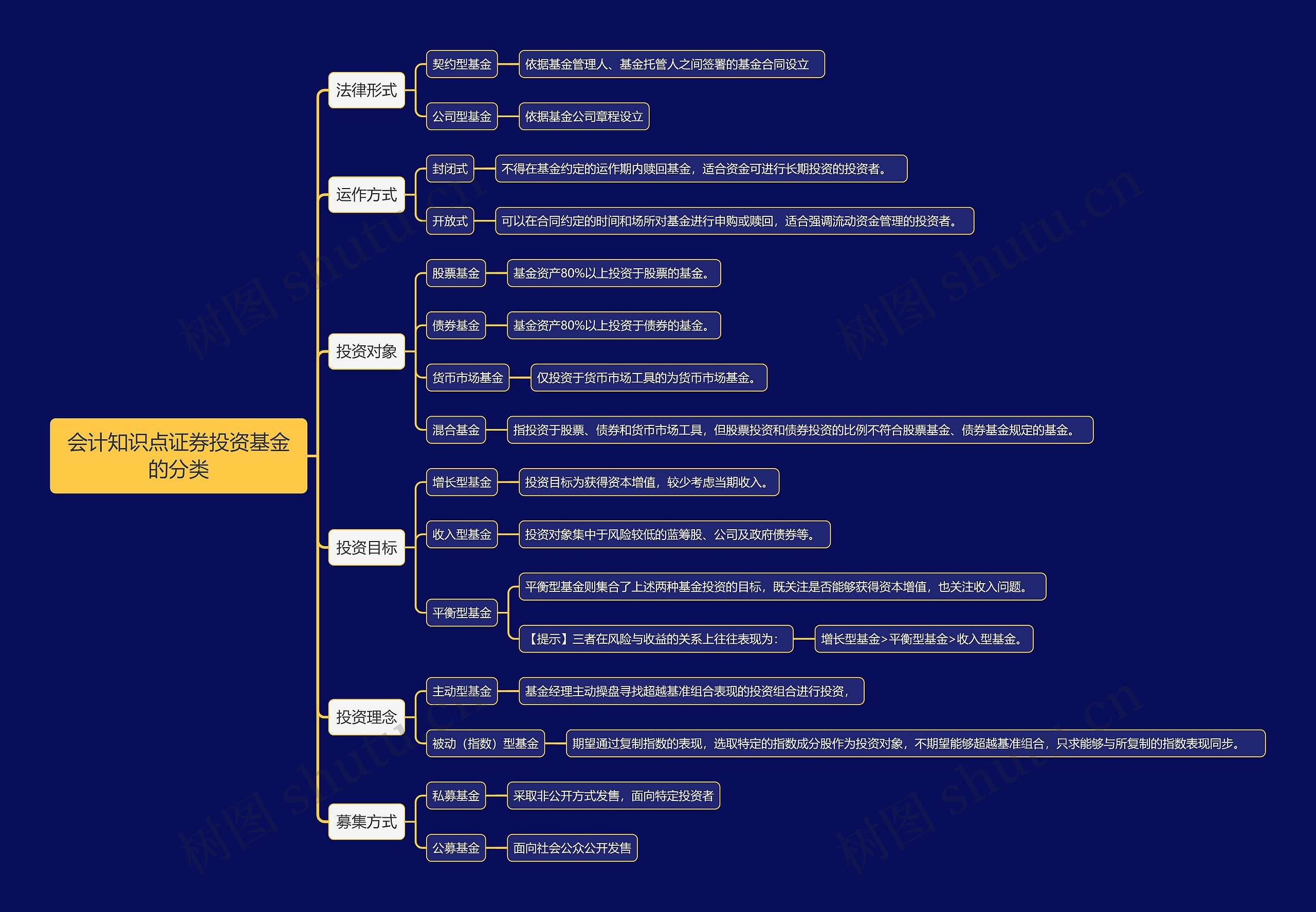 会计知识点证券投资基金的分类思维导图