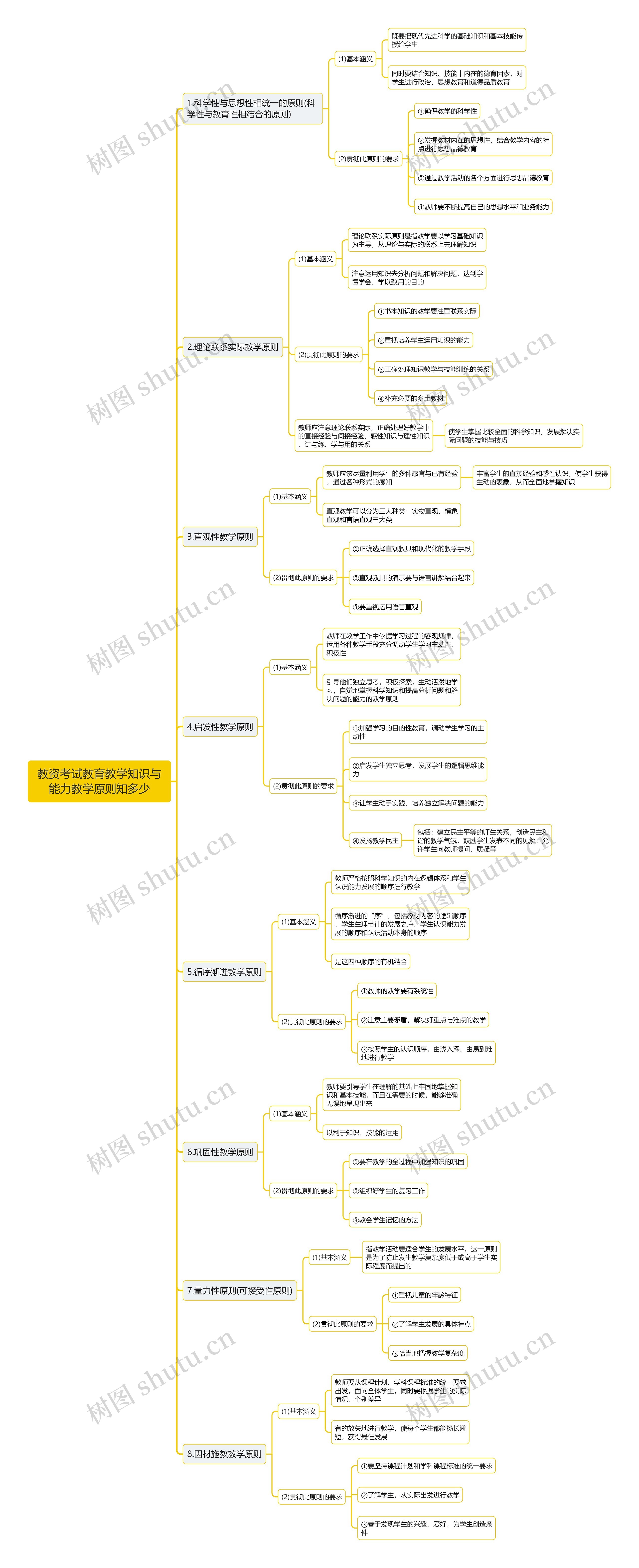教资考试教育教学知识与能力教学原则知多少思维导图