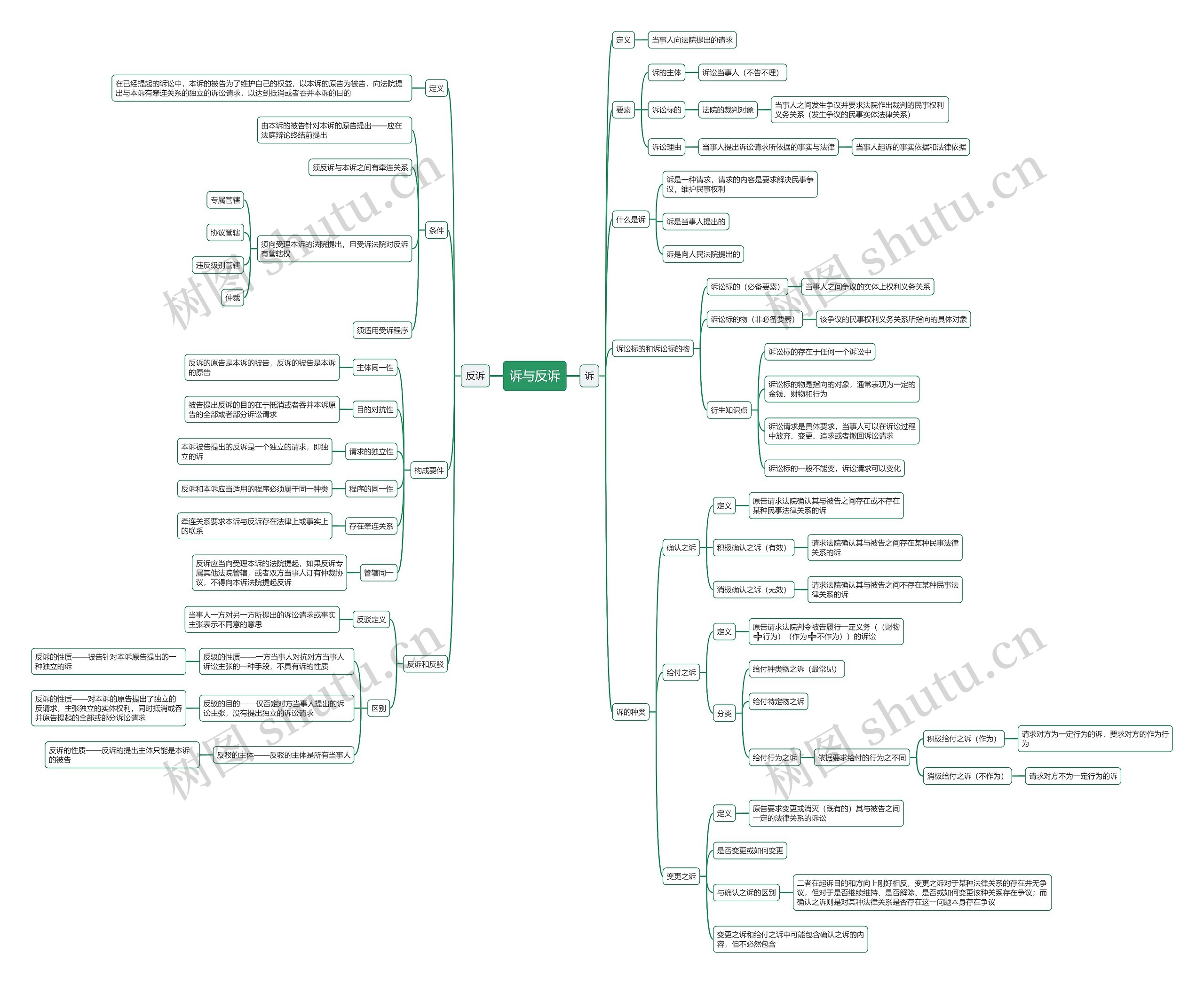 诉与反诉思维导图