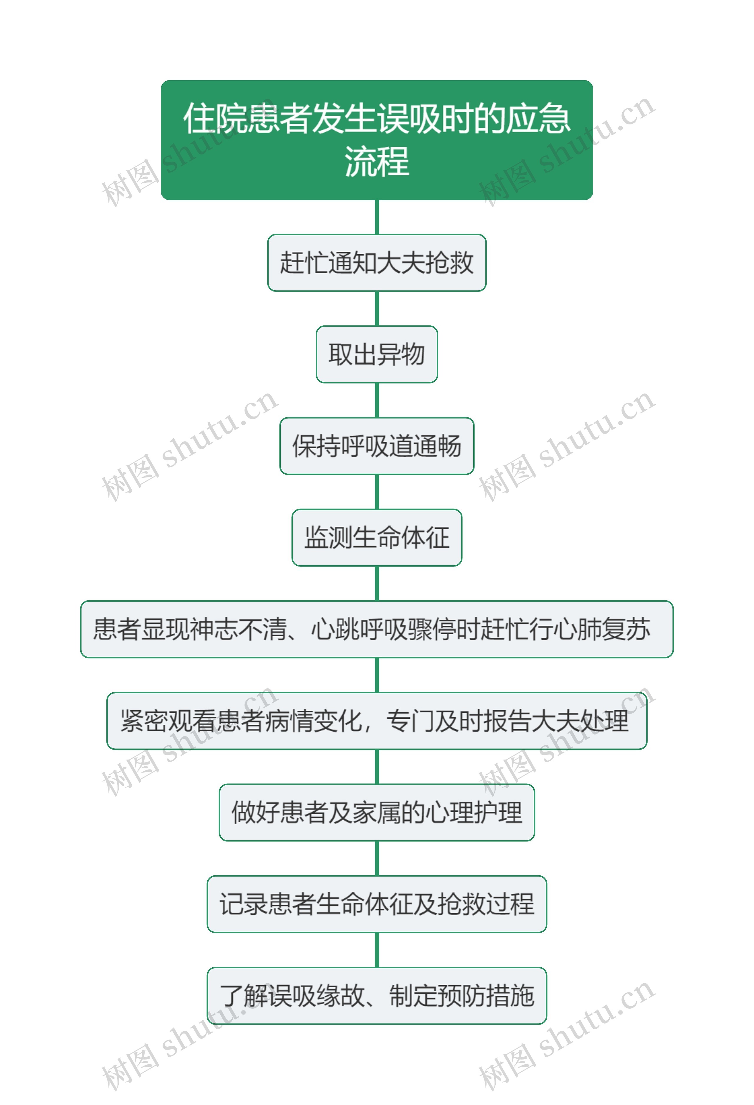 住院患者发生误吸时的应急流程