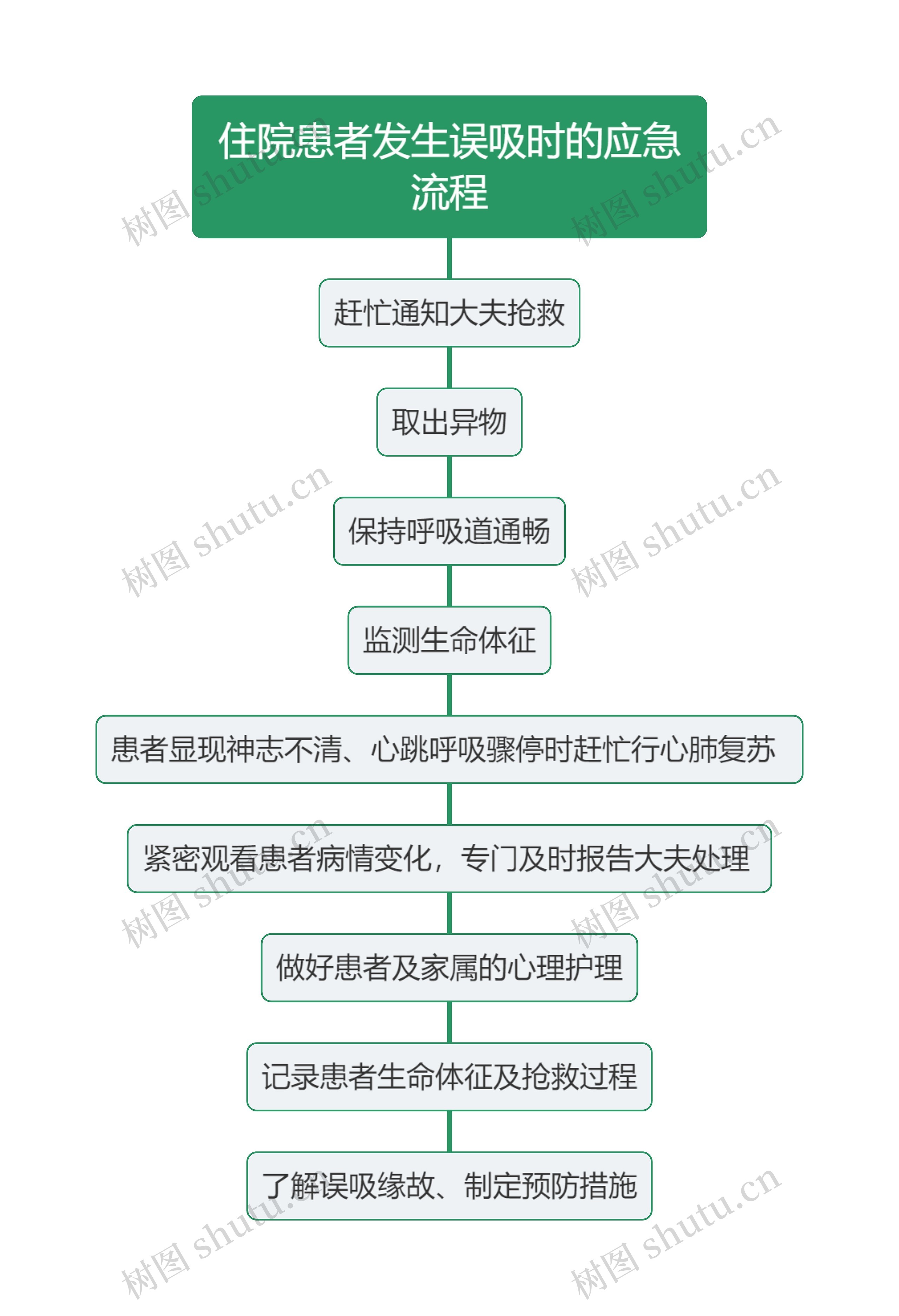 住院患者发生误吸时的应急流程思维导图