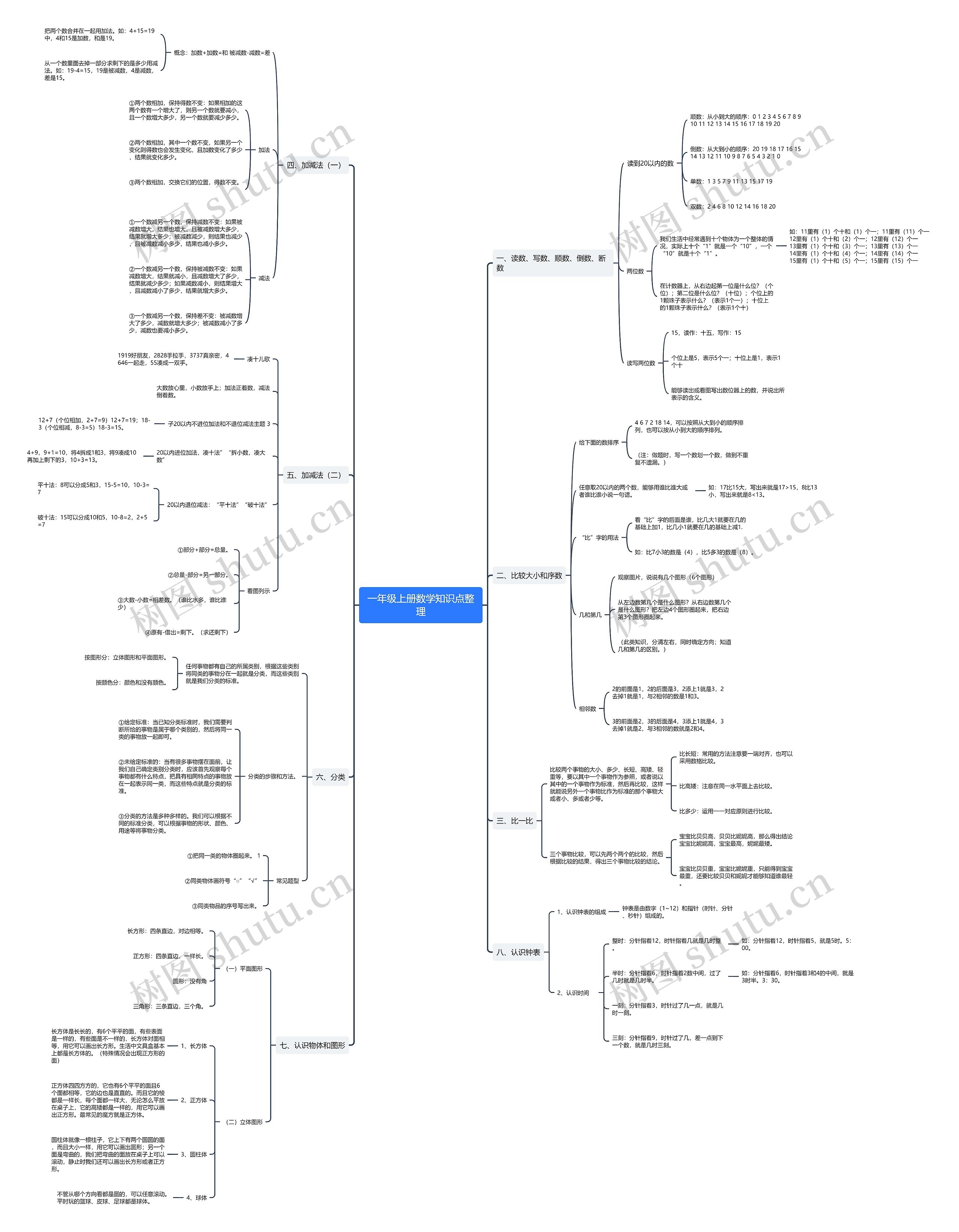 一年级上册数学知识点思维导图