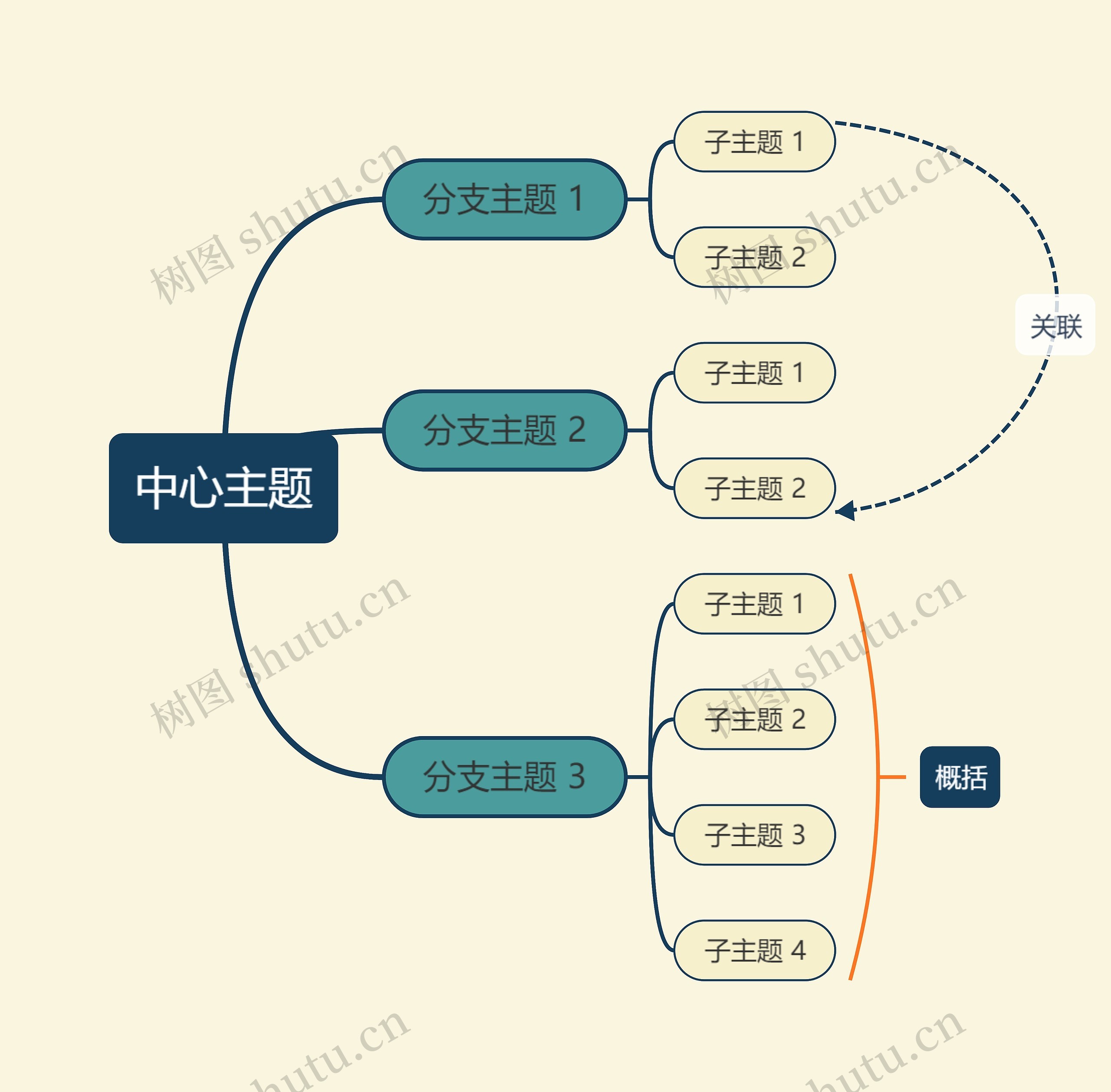 优雅油画米绿色主题思维导图