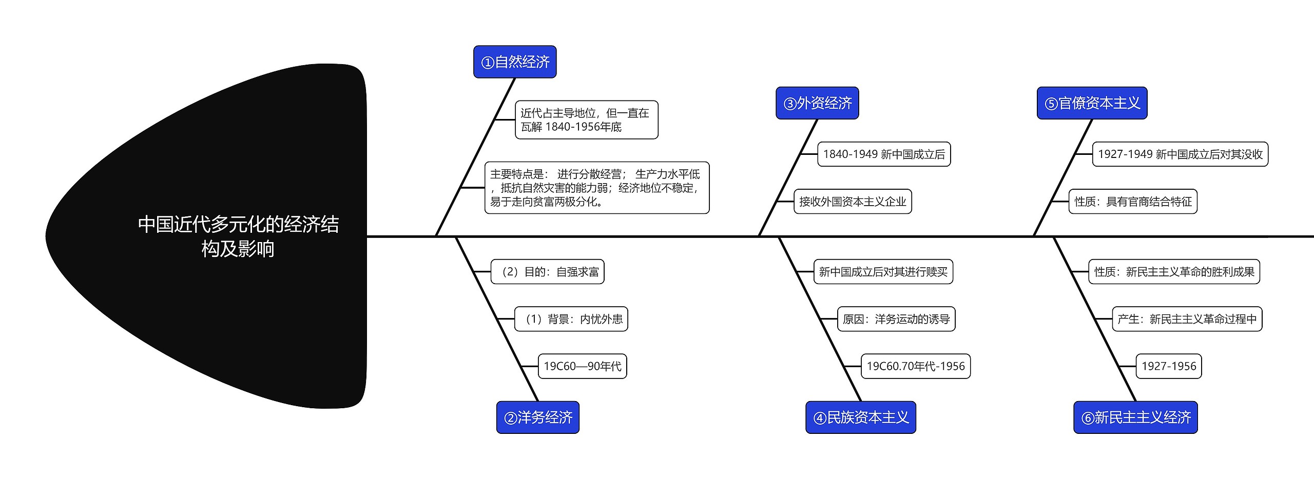 初中历史中国近代多元化的经济结构及影响鱼骨图思维导图