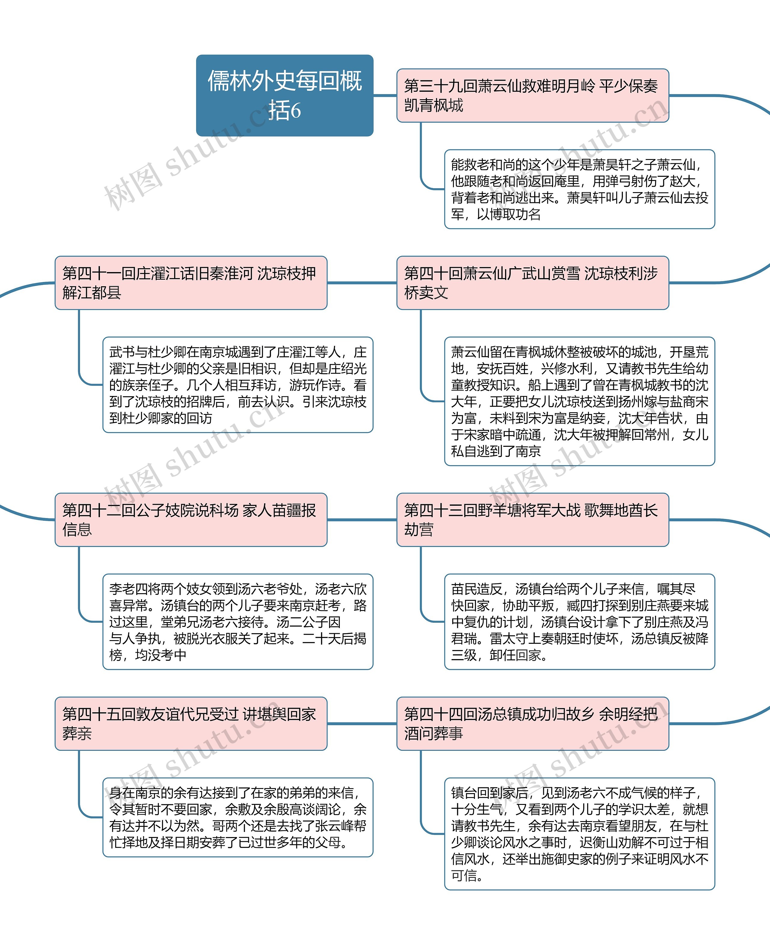 儒林外史每回概括7思维导图
