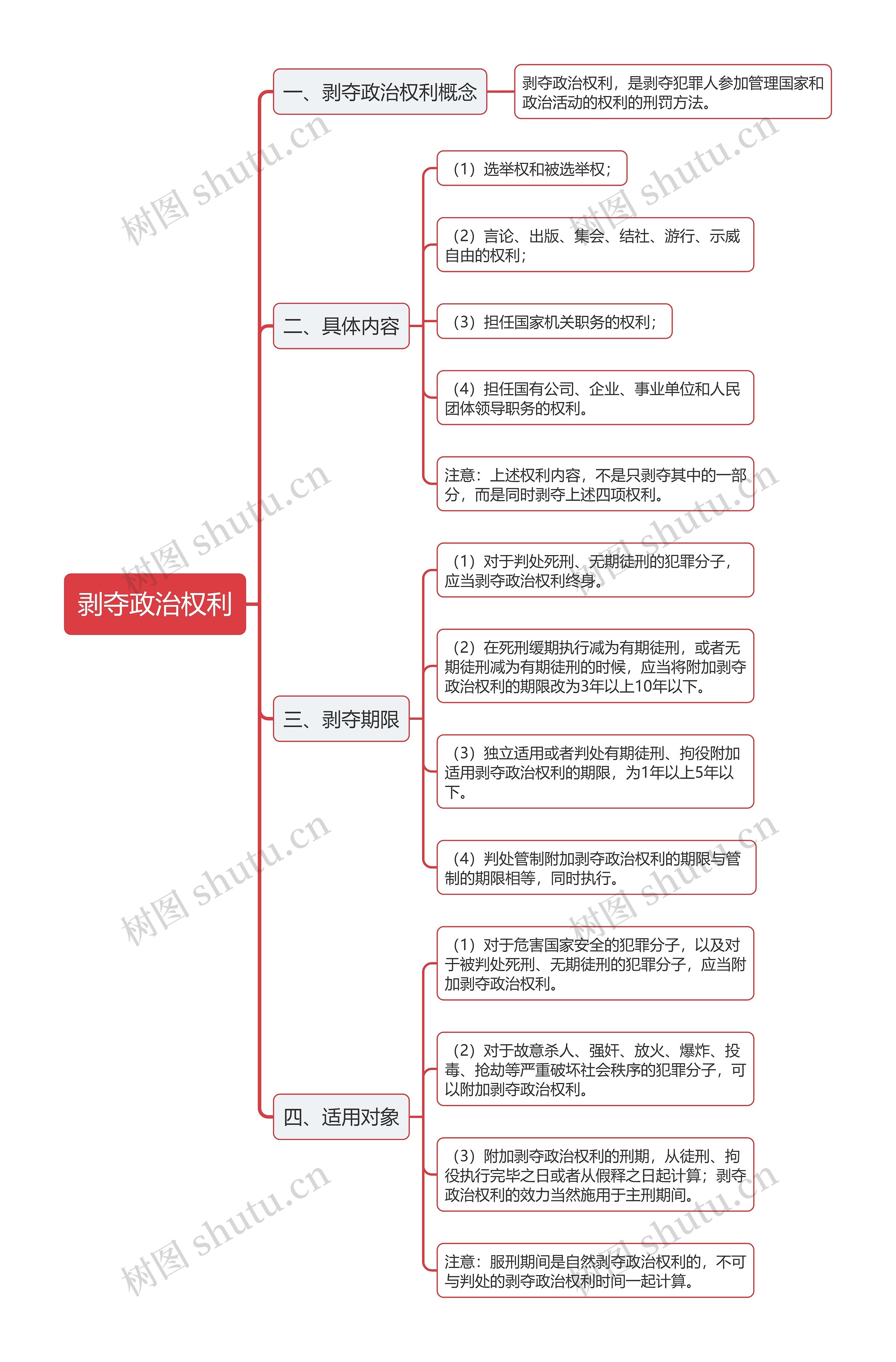 法律知识剥夺政治权利思维导图