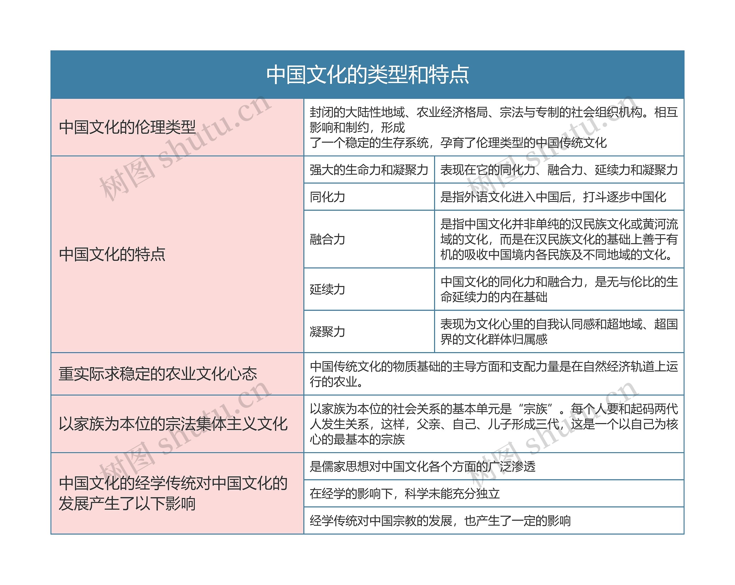 中国文化概论  中国文化的类型和特点