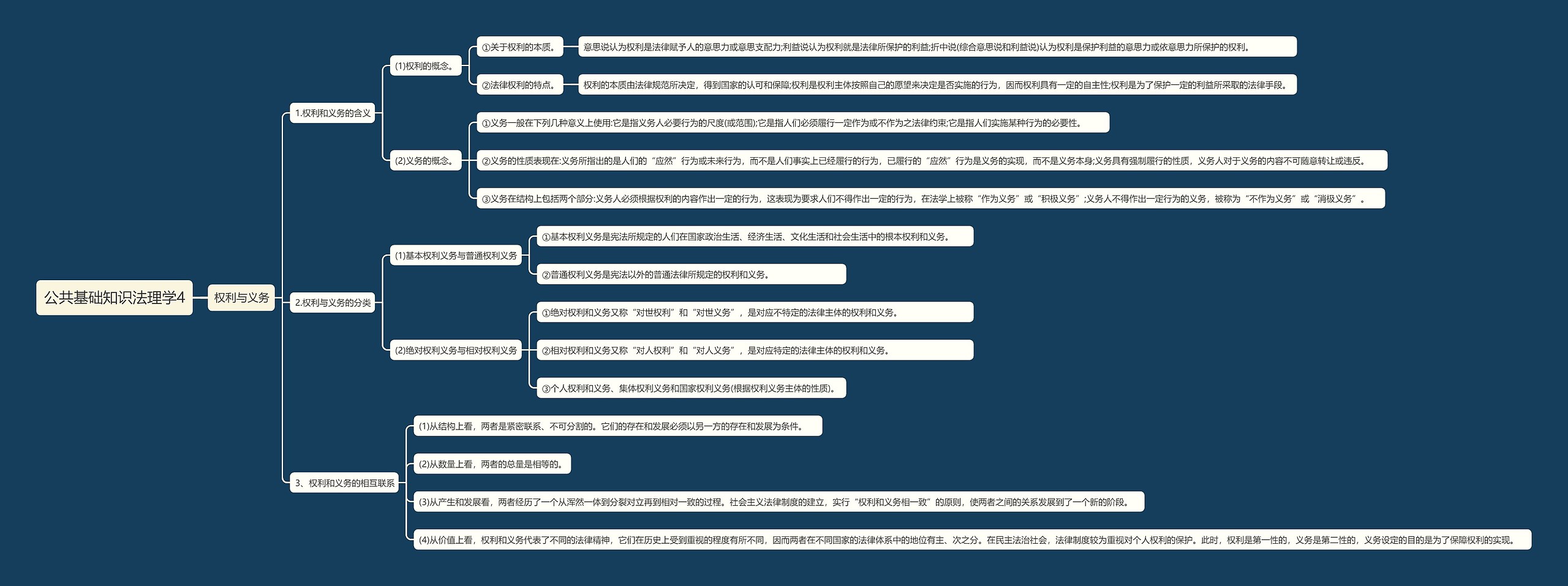 公共基础知识法理学4思维导图