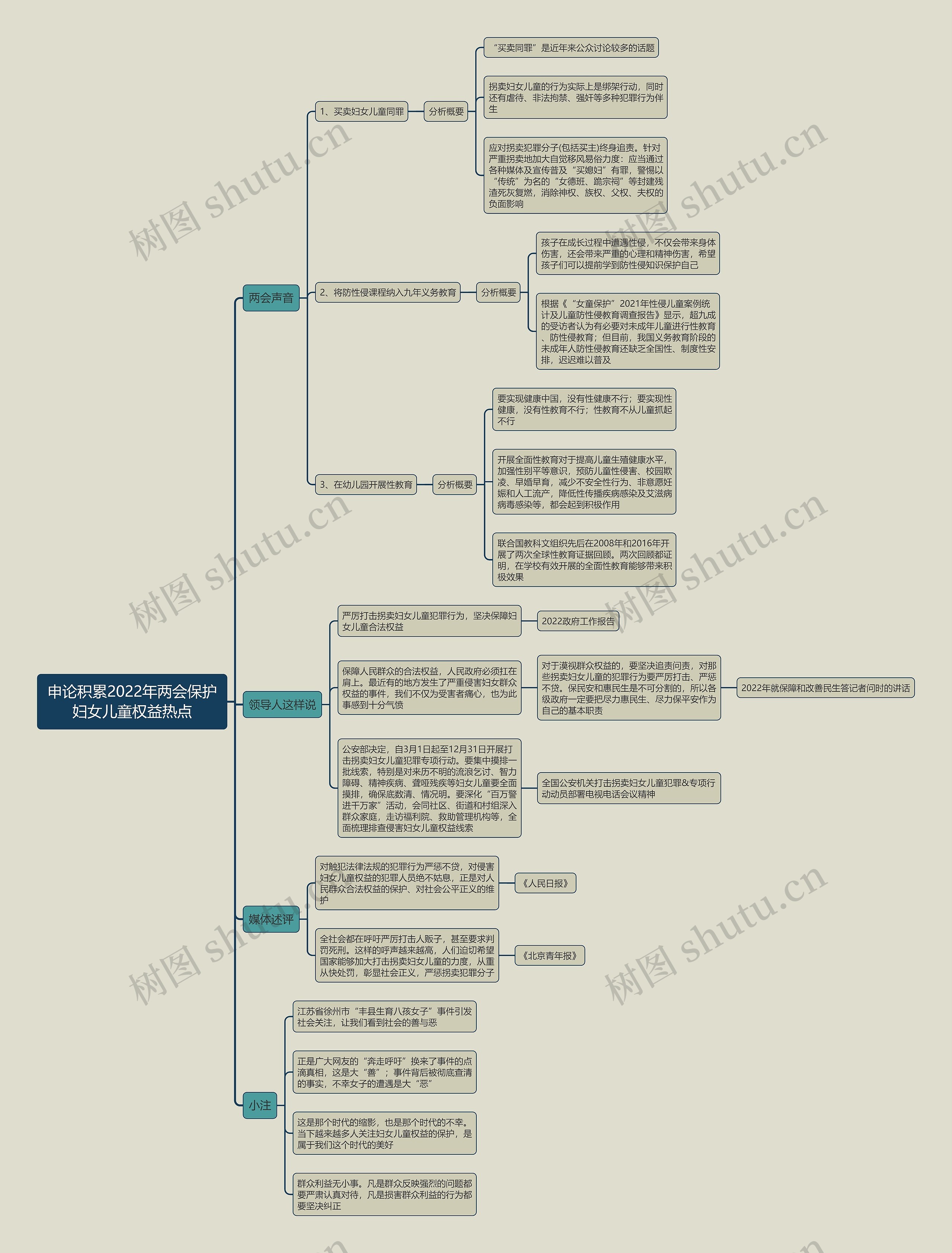 申论积累2022年两会保护妇女儿童权益热点思维导图