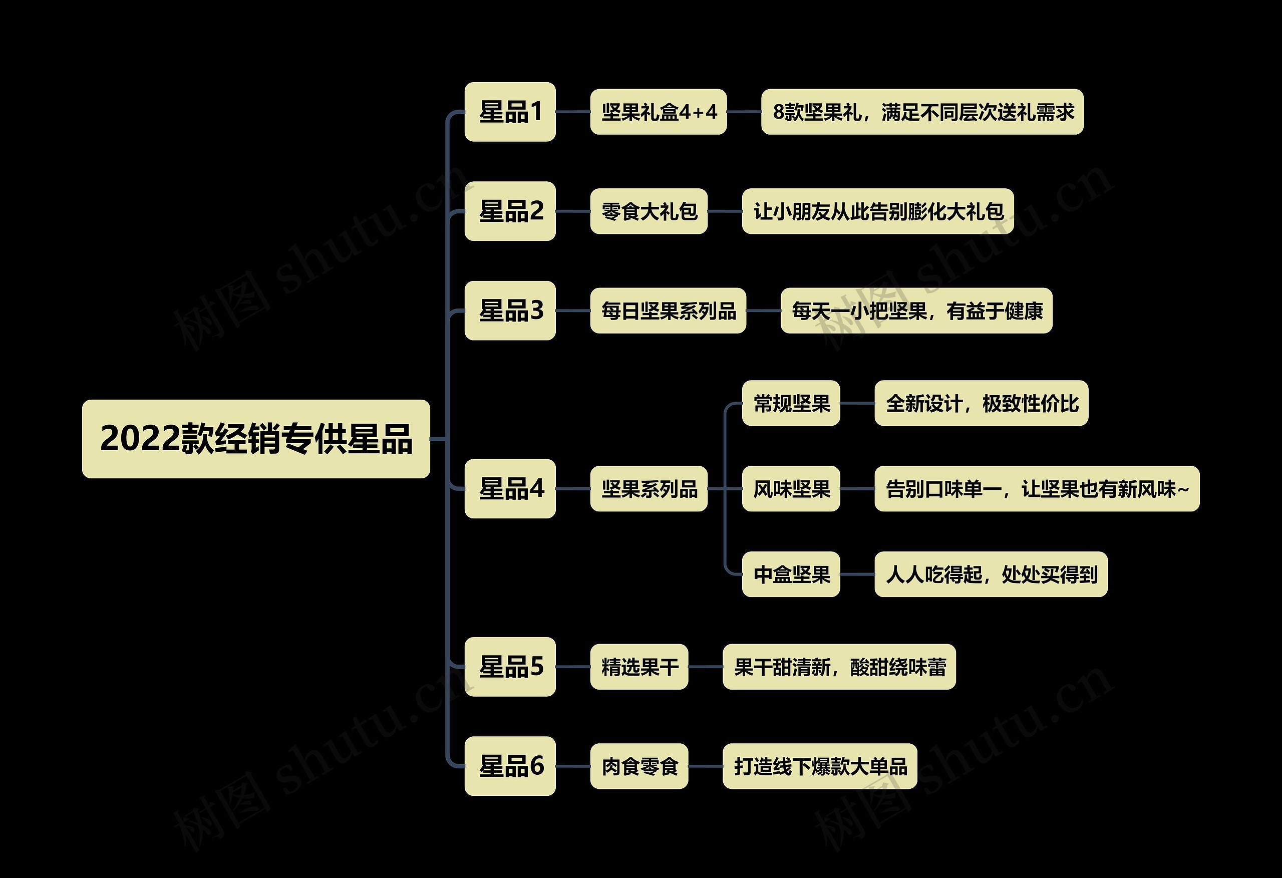 产品系列逻辑图