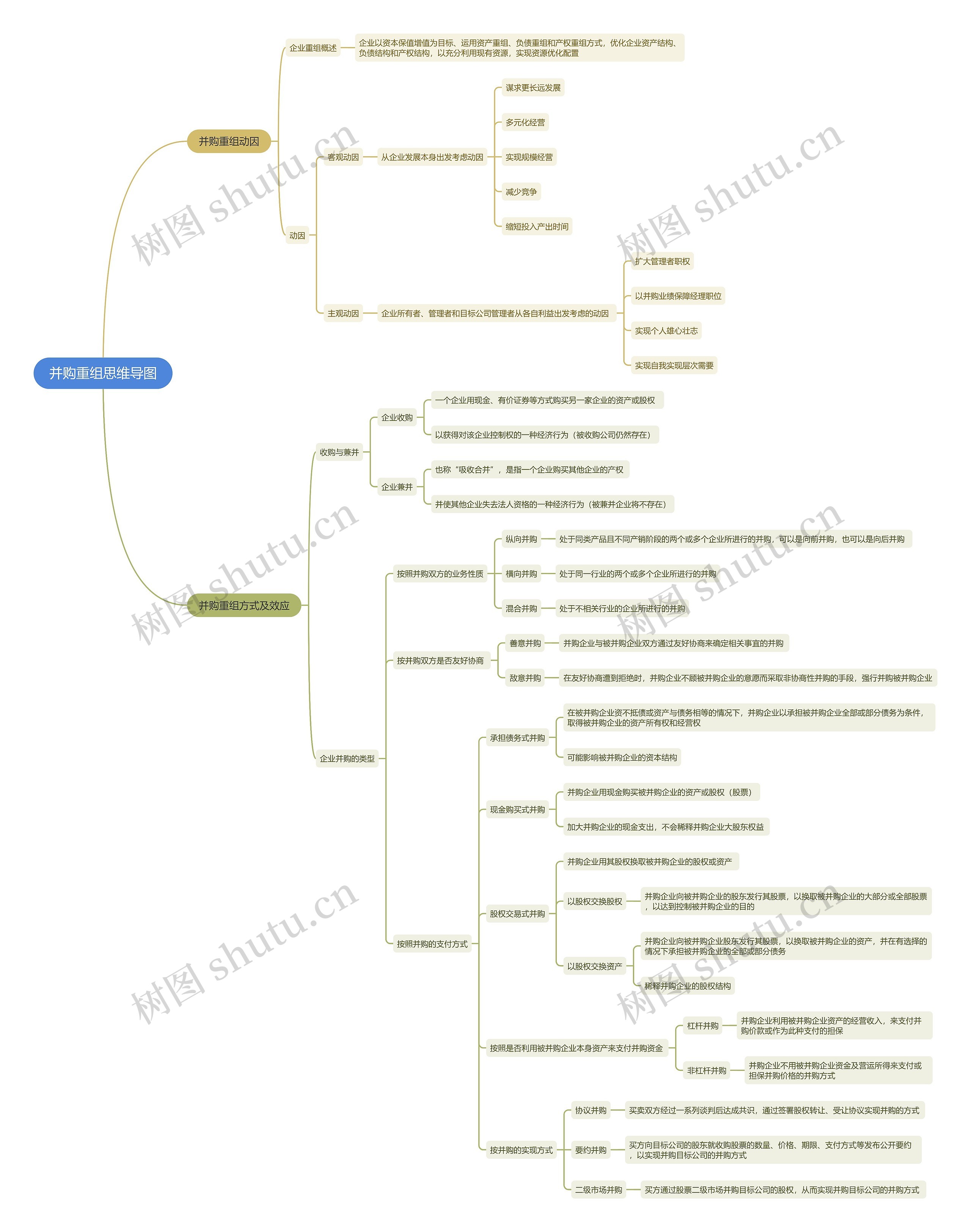 并购重组思维导图