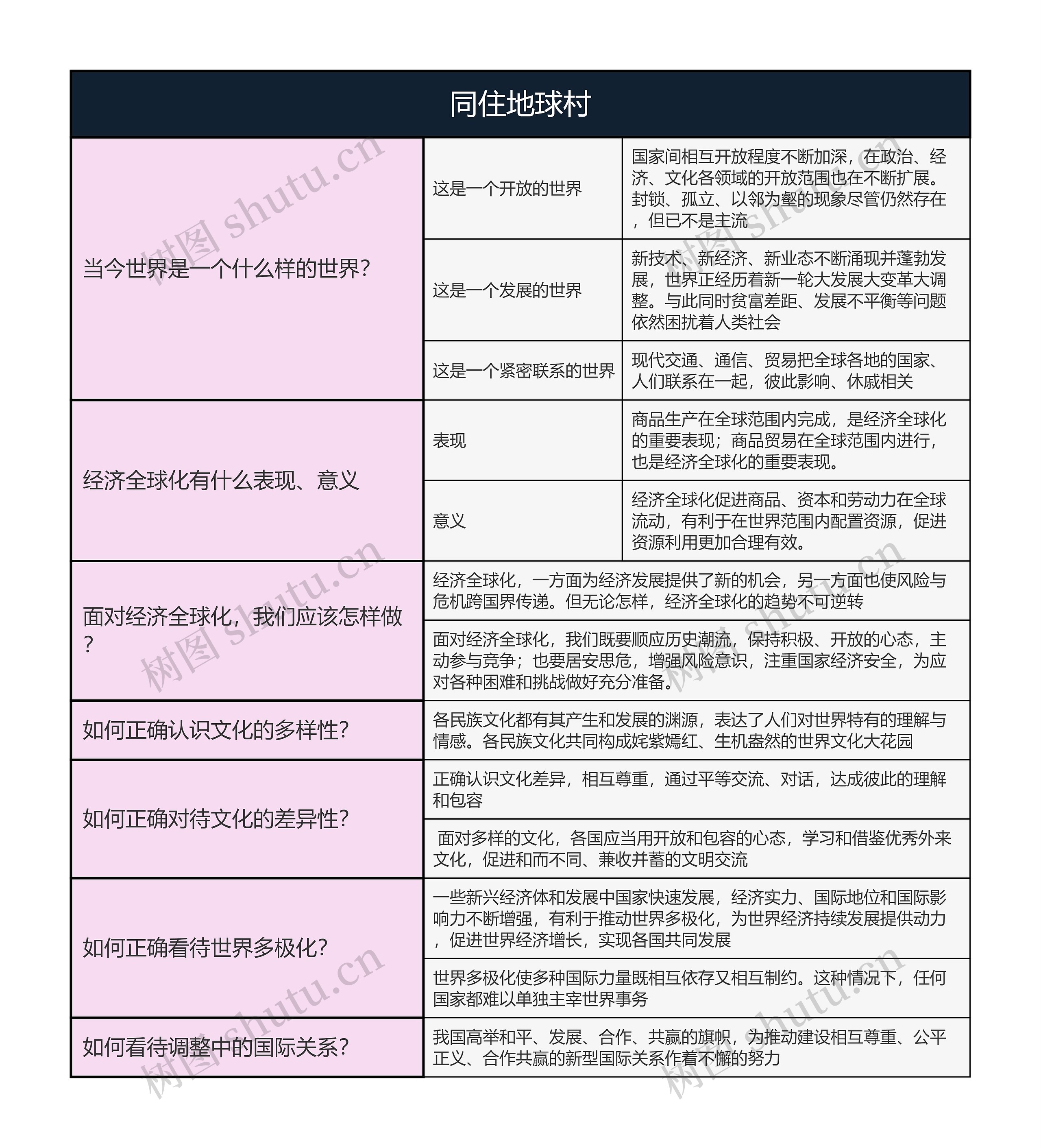 九年级下册道德与法治  同住地球村思维导图