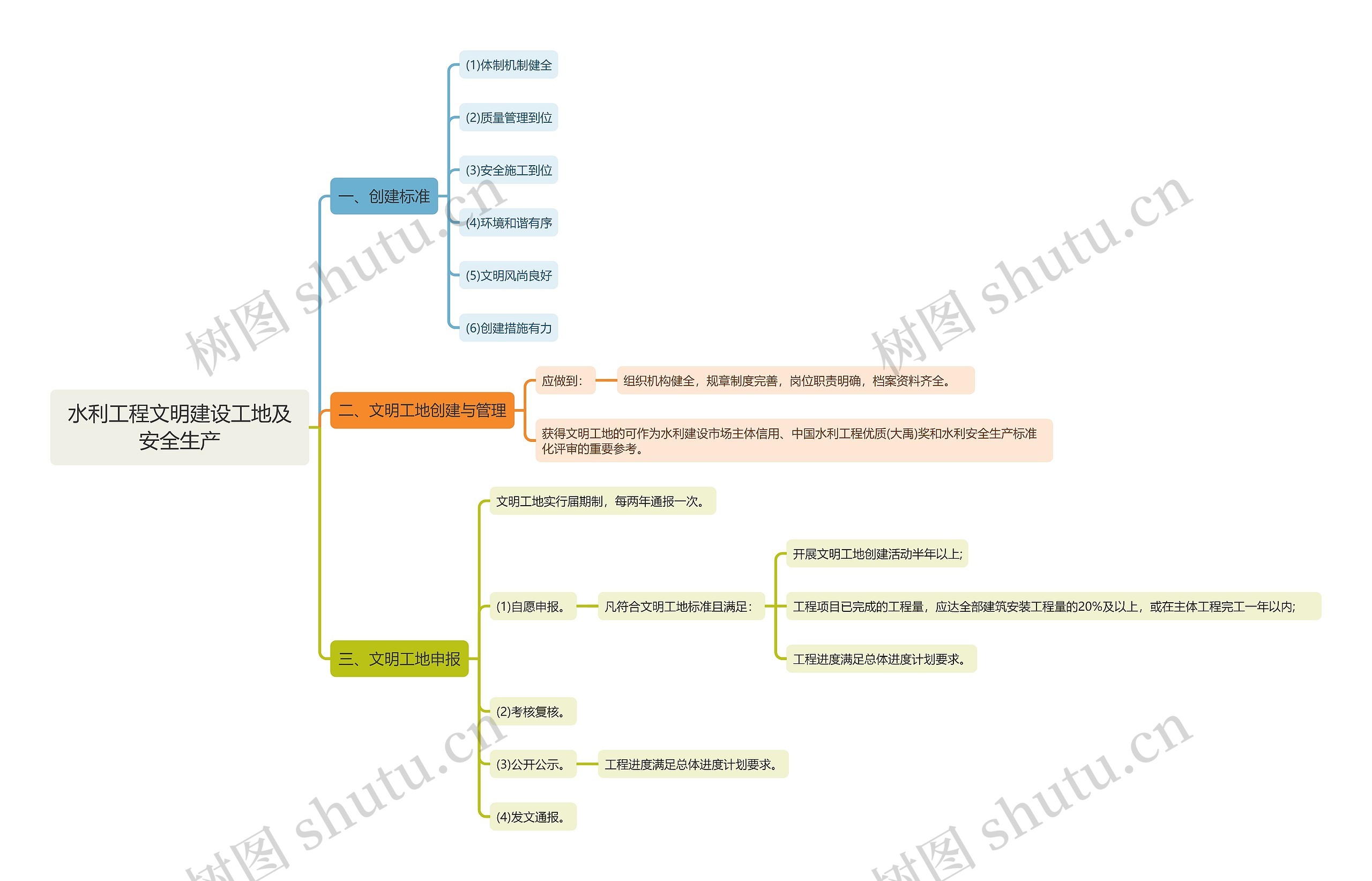 水利工程文明建设工地及安全生产思维导图