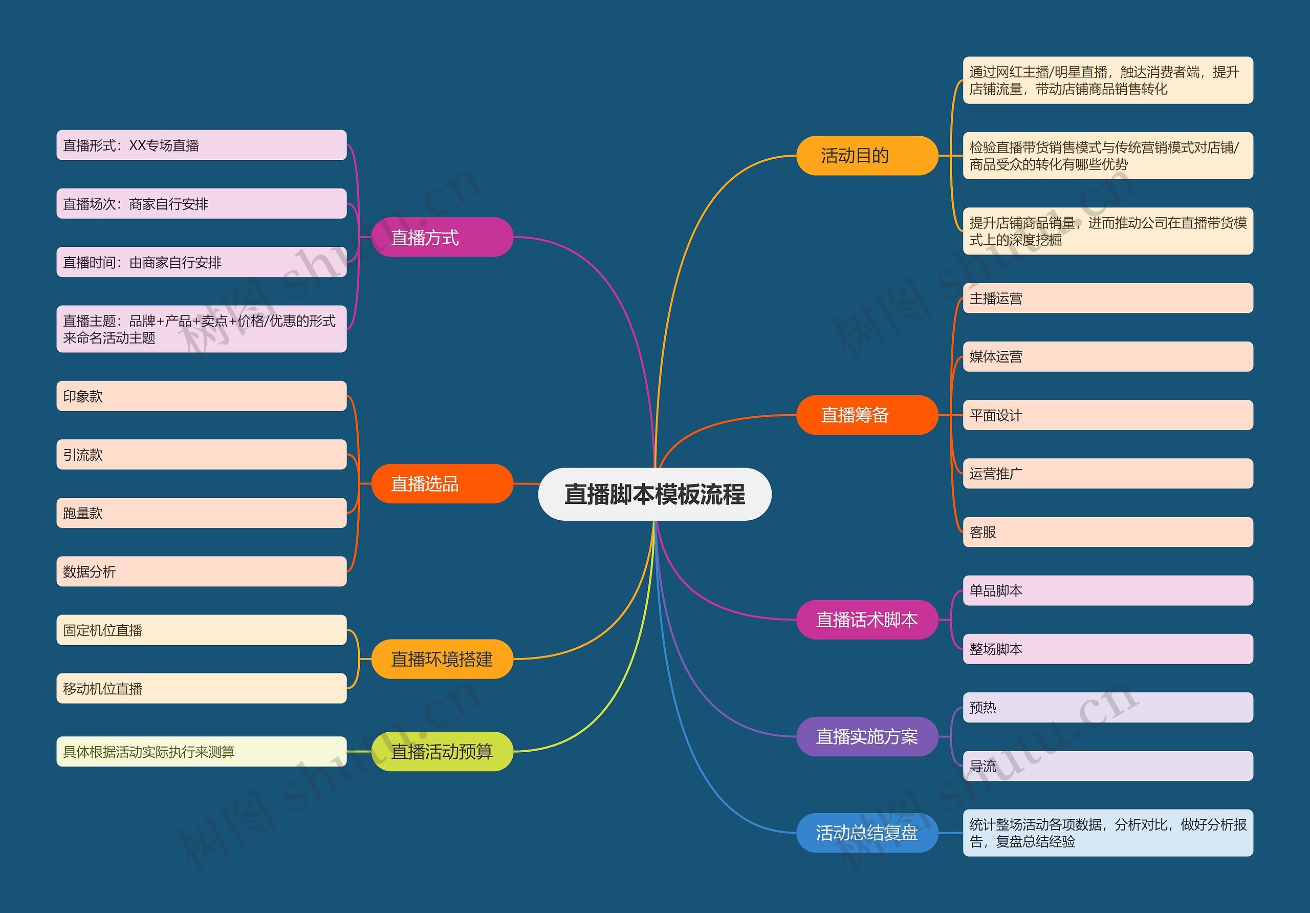 直播脚本流程思维导图