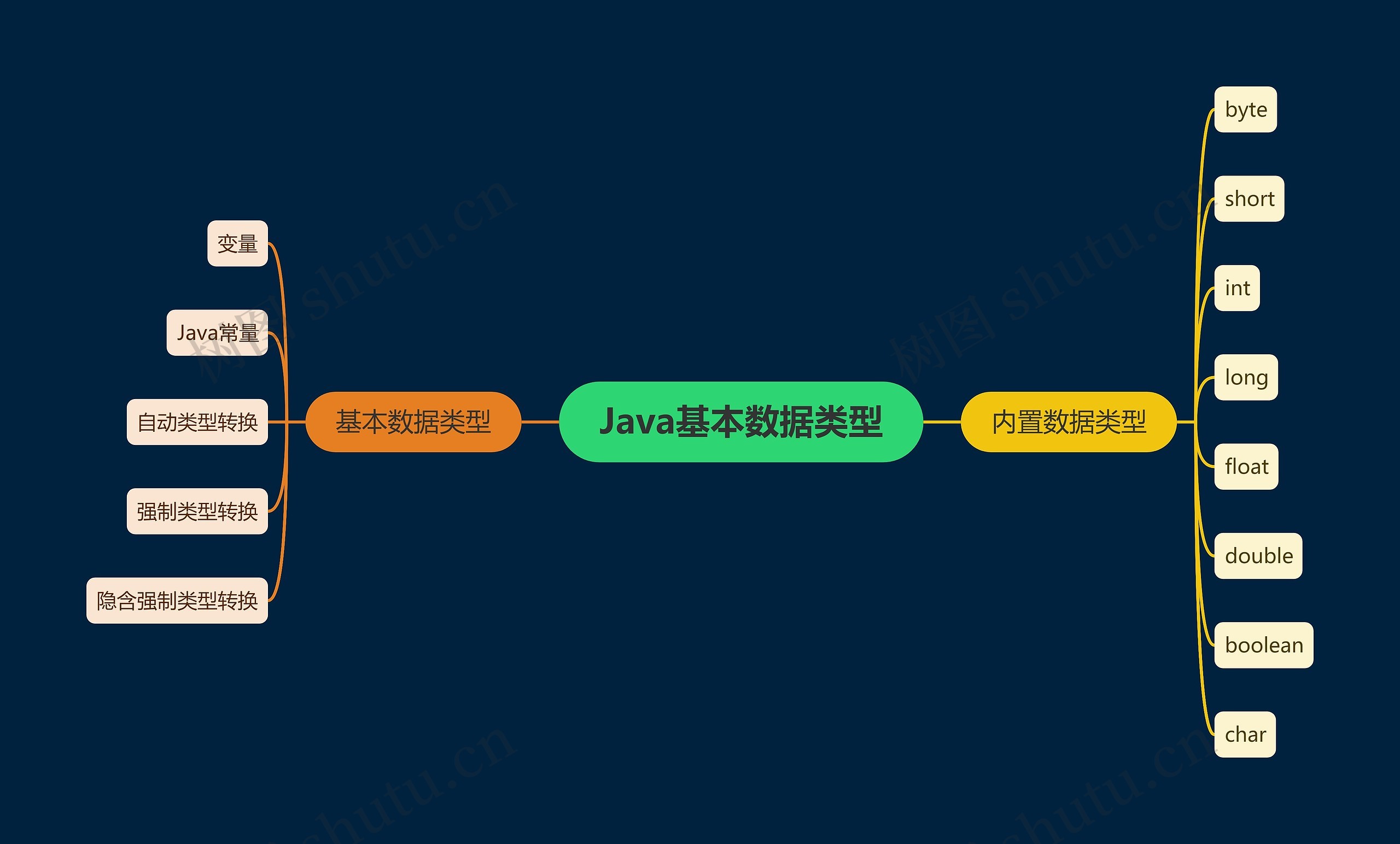 Java基本数据类型思维导图