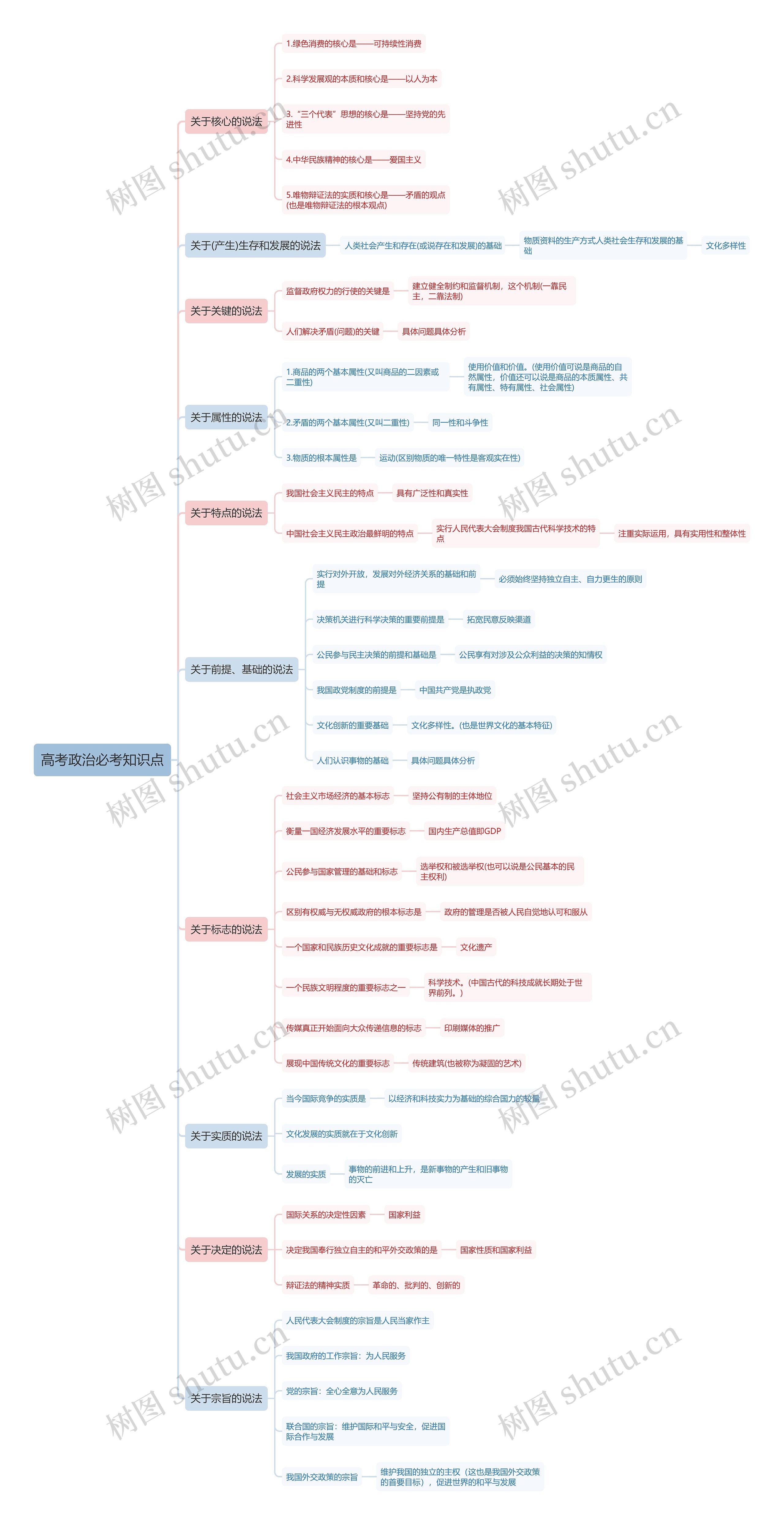高考政治必考知识点思维导图