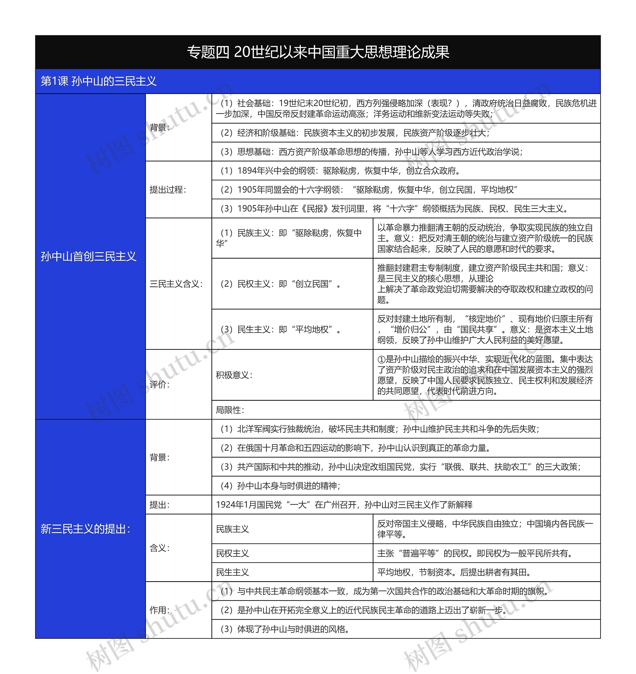 高中历史必修三孙中山的三民主义树形表格思维导图