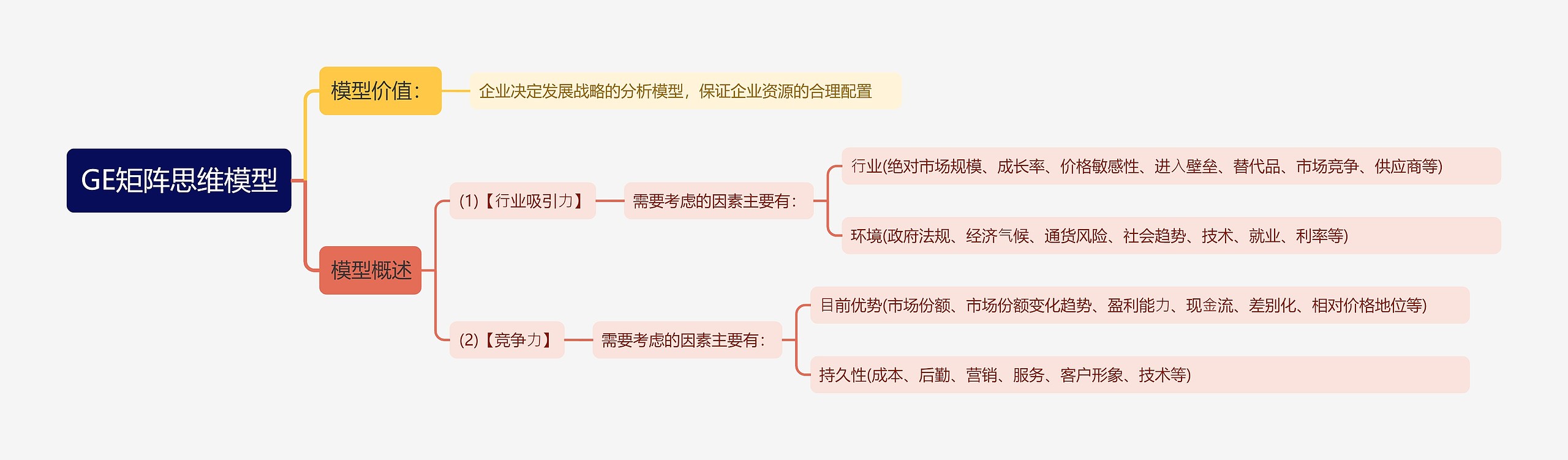 GE矩阵思维模型思维导图