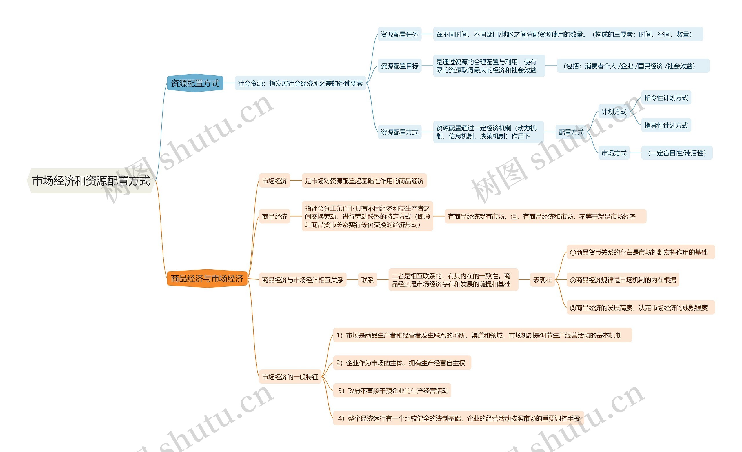 市场经济和资源配置方式思维导图