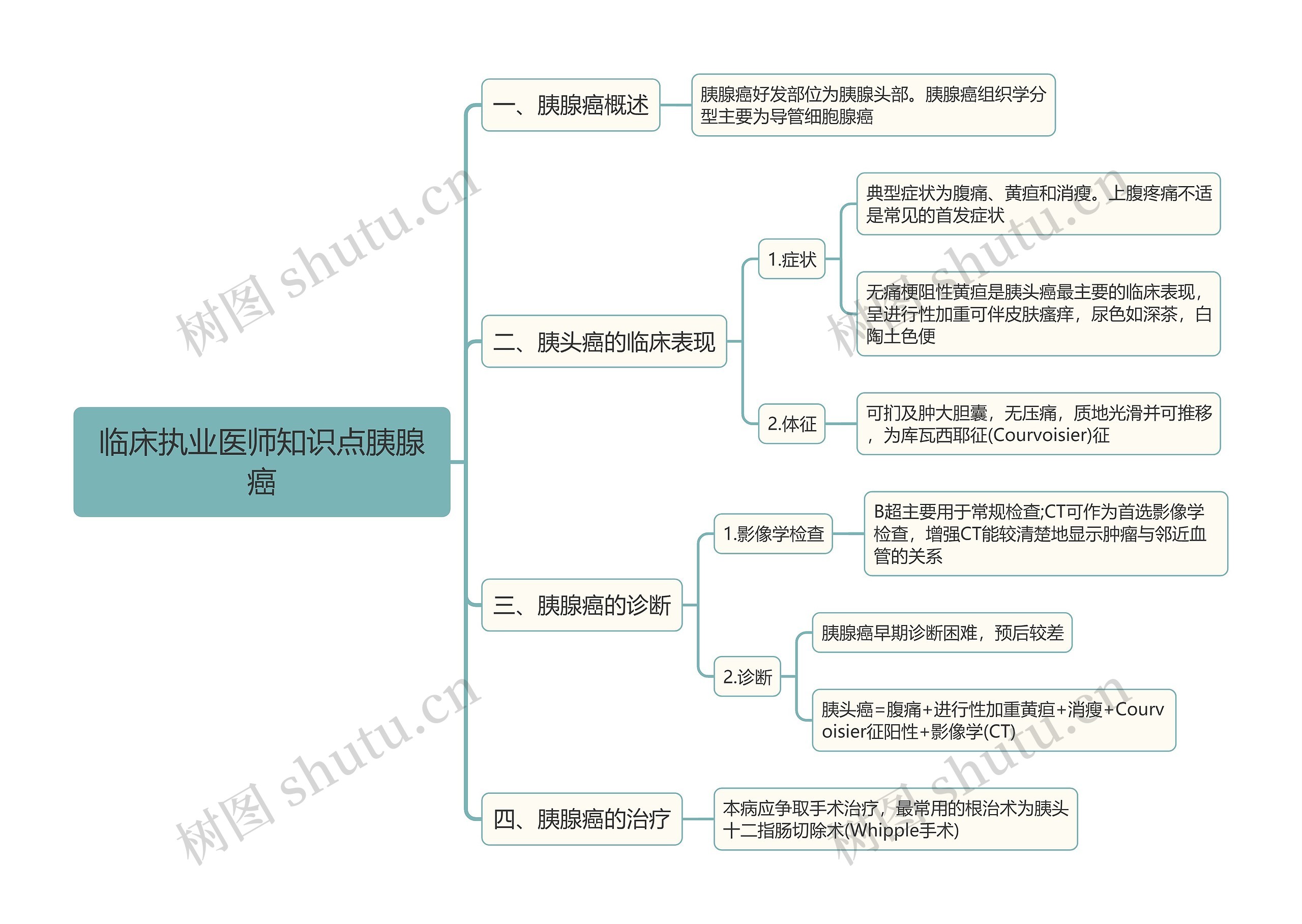 临床执业医师知识点胰腺癌思维导图