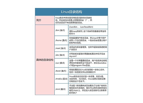 Linux目录结构