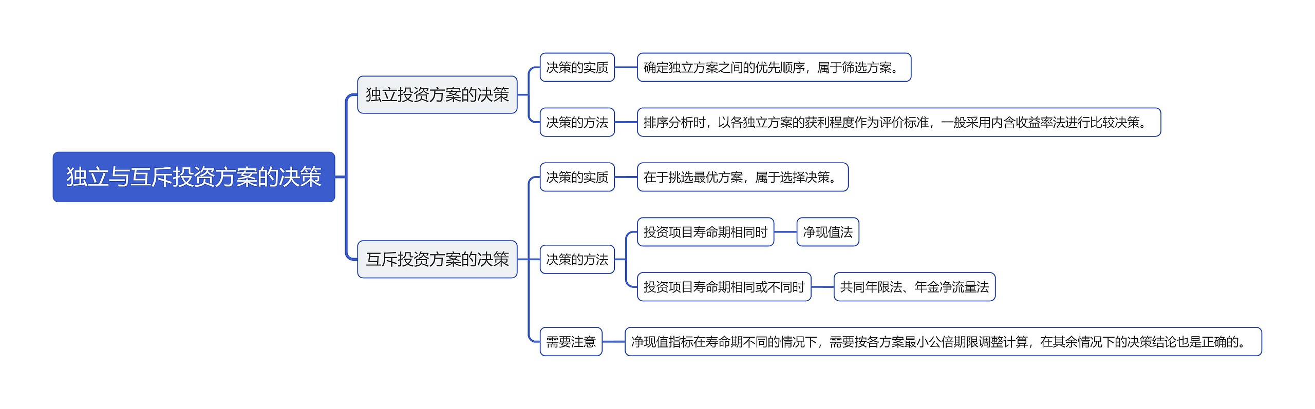 独立与互斥投资方案的决策思维导图