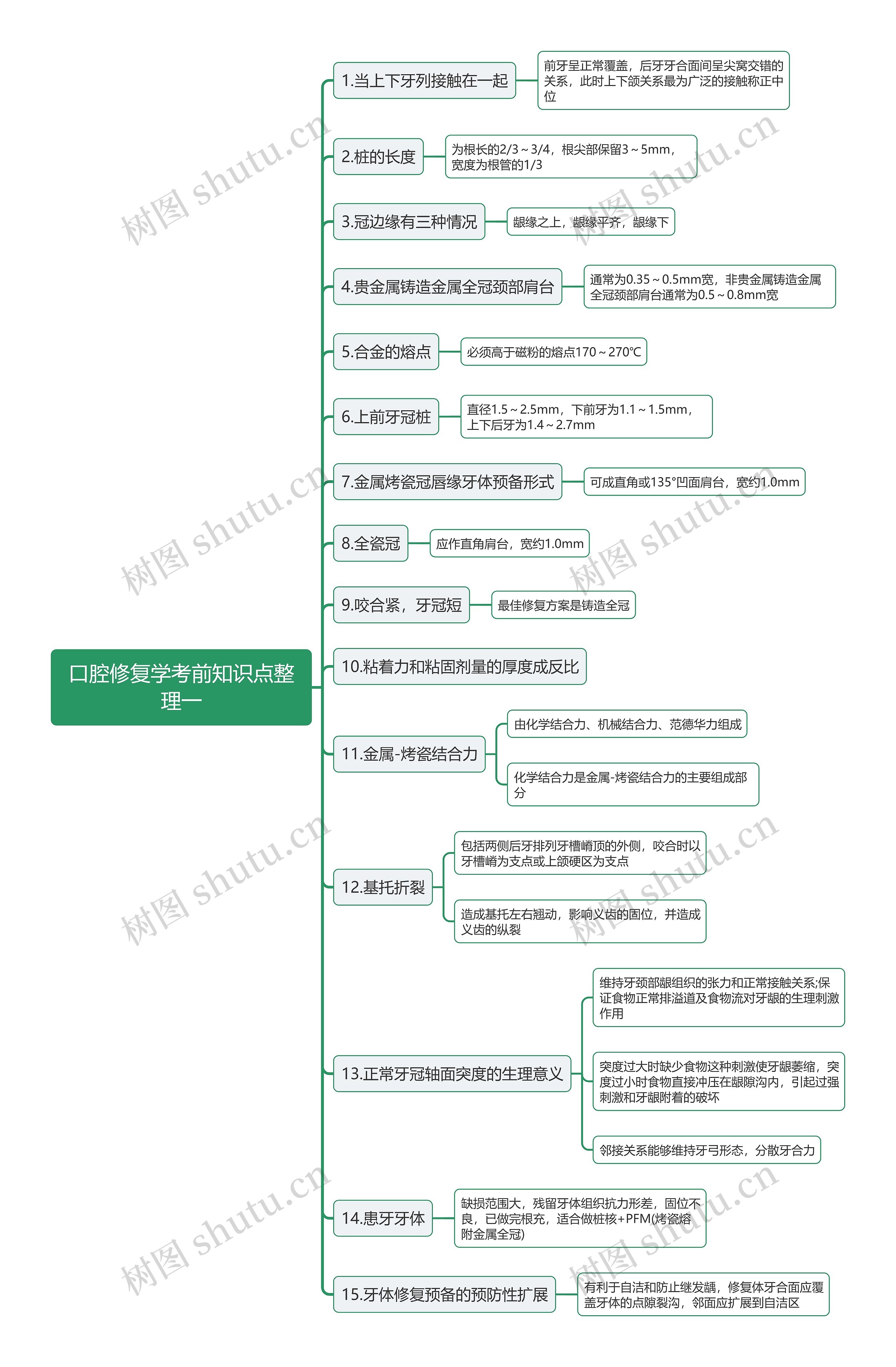 口腔修复学考前知识点整理一思维导图