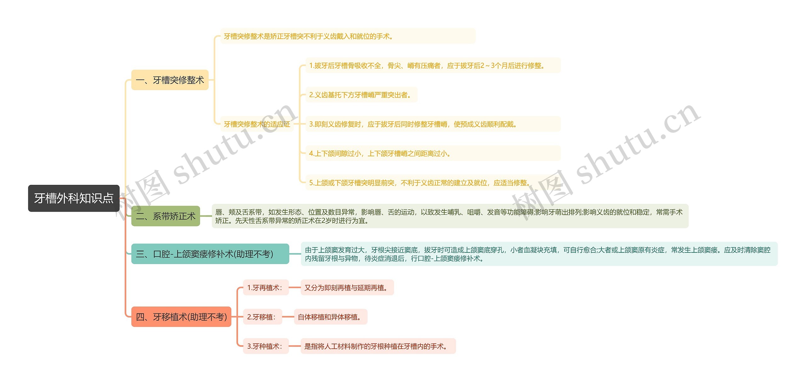 牙槽外科知识点思维导图