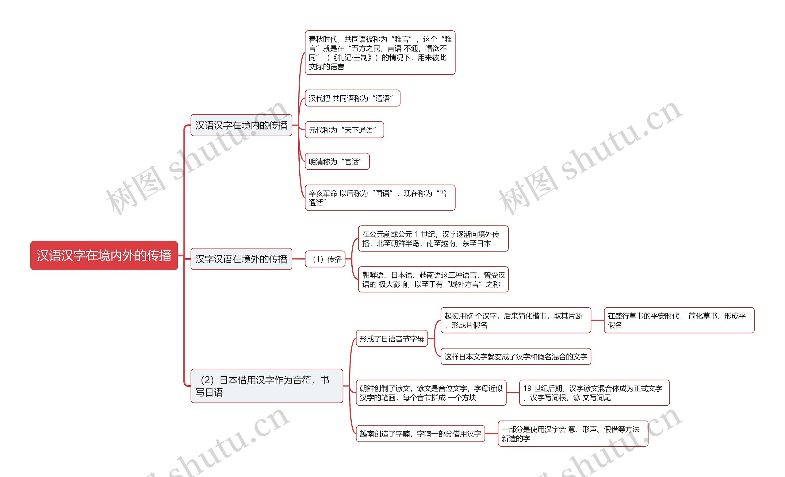 汉语汉字在境内外的传播思维导图