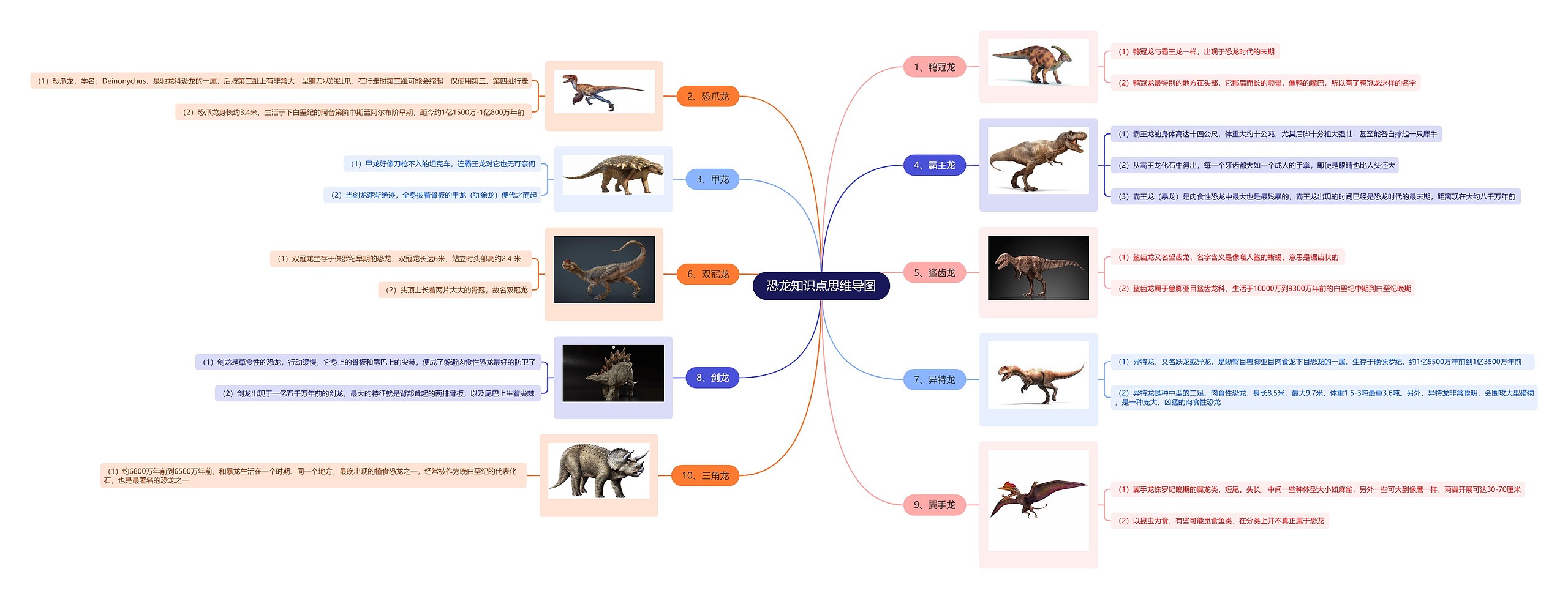 恐龙知识点思维导图