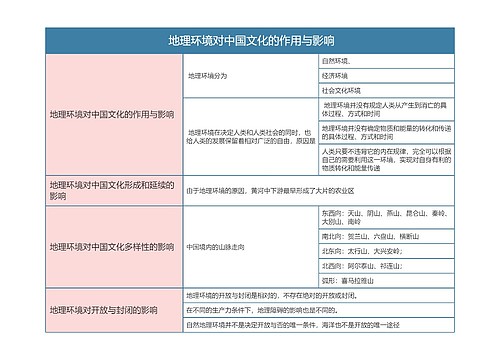 中国文化概论    地理环境对中国文化的作用与影响