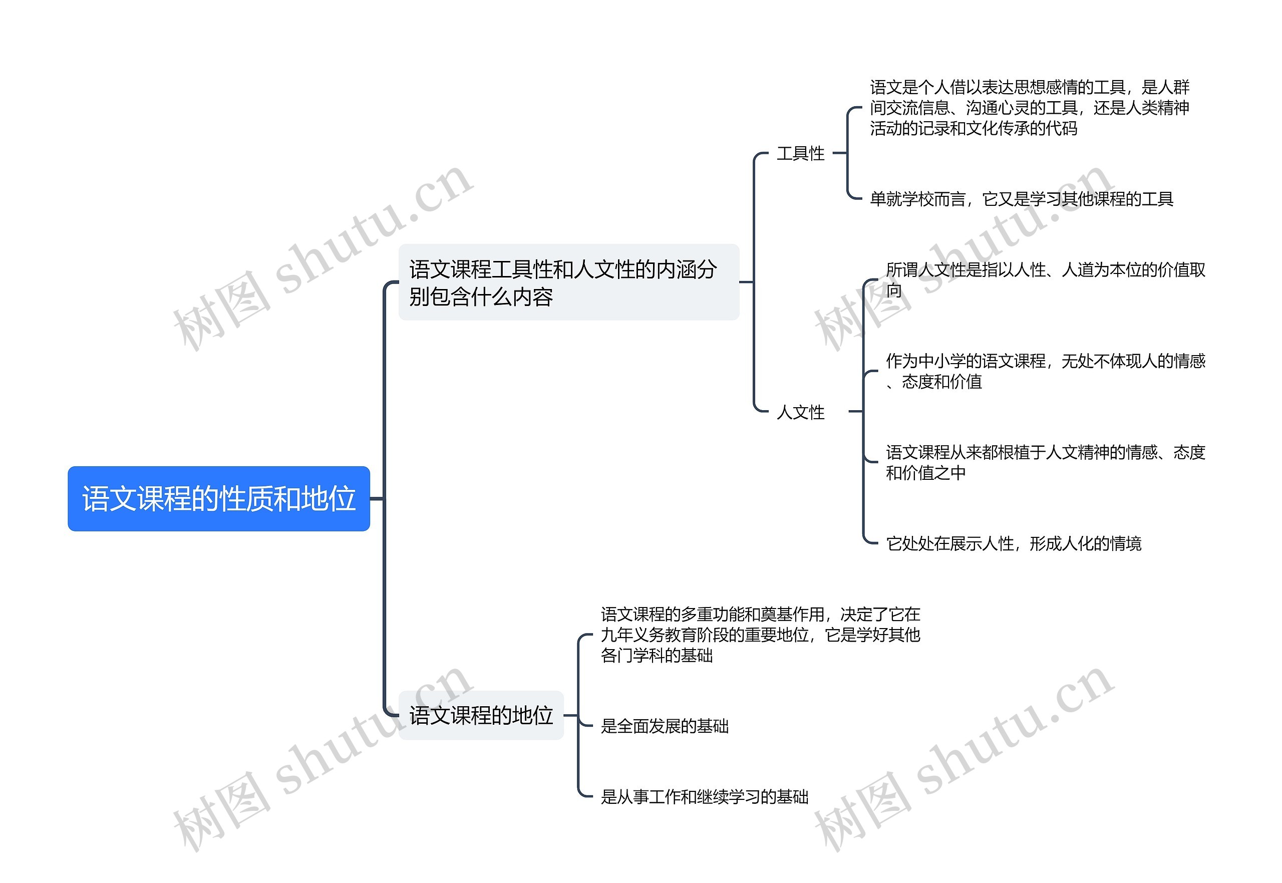 语文课程的性质和地位思维导图