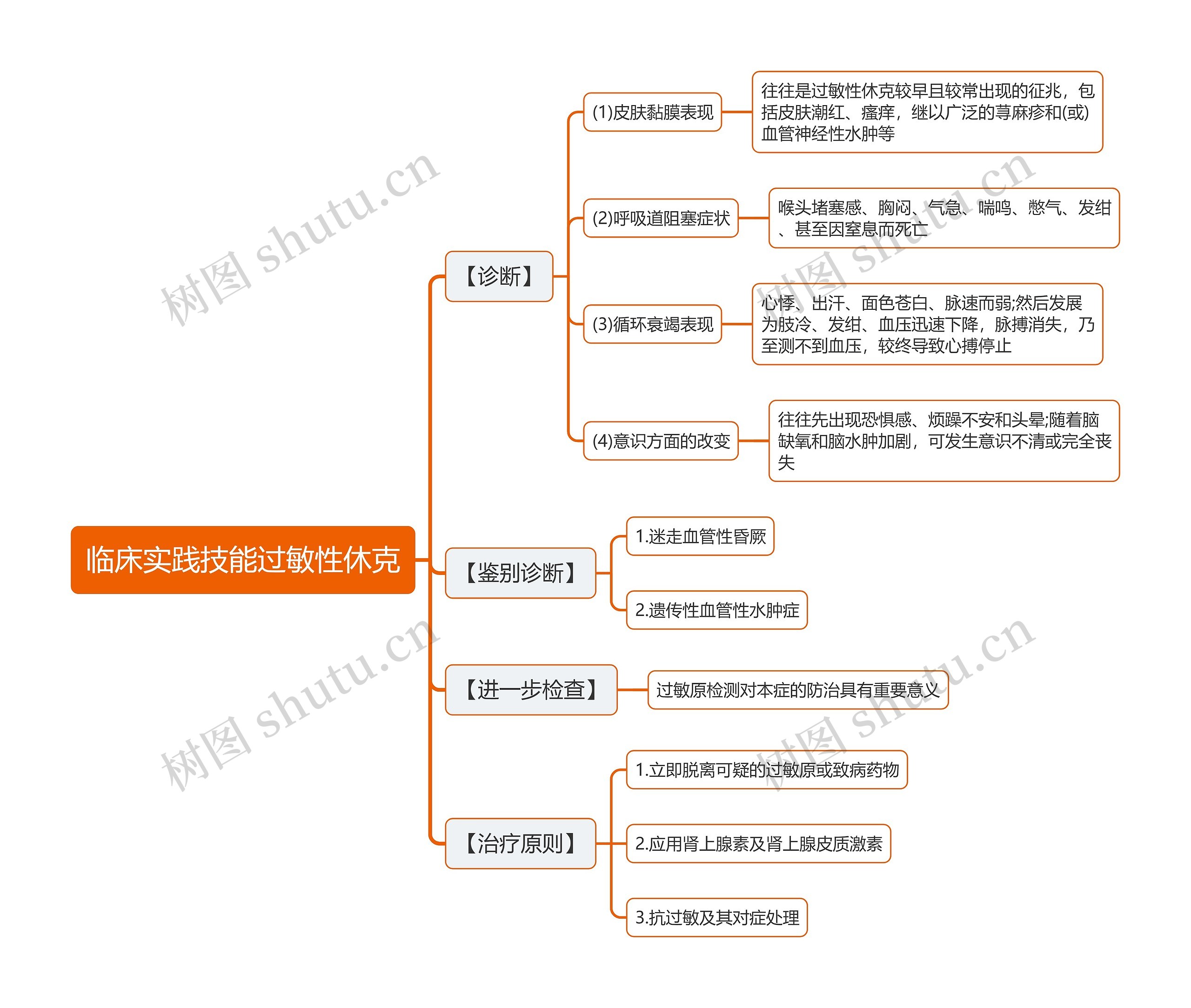 临床实践技能过敏性休克思维导图 临床实践技能过敏性休克思维导图