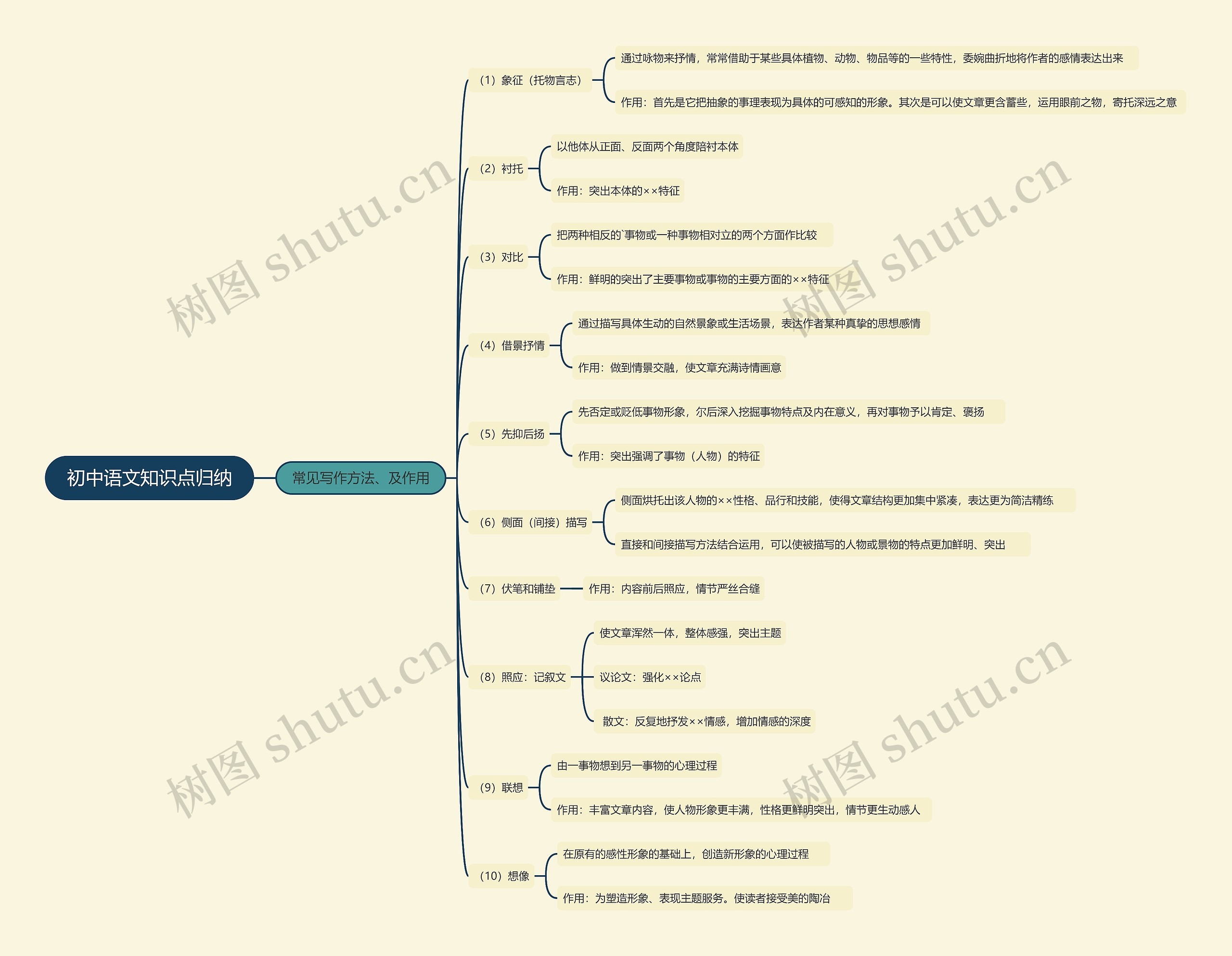 初中语文常见写作方法及作用思维导图高清图 初中语文常见写作方法及作用思维导图