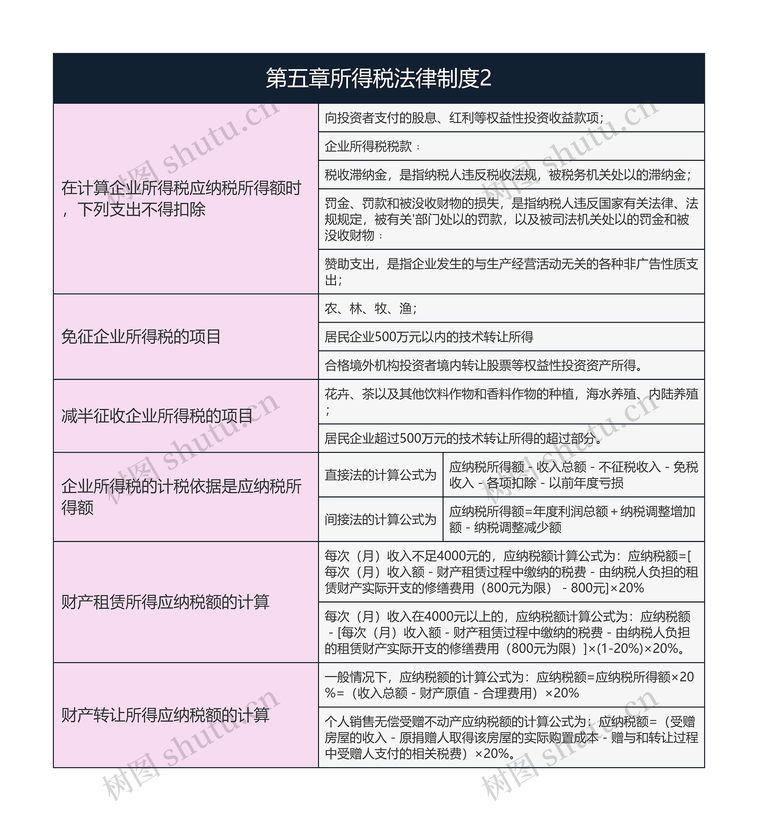 经济法基础   第五章所得税法律制度2思维导图