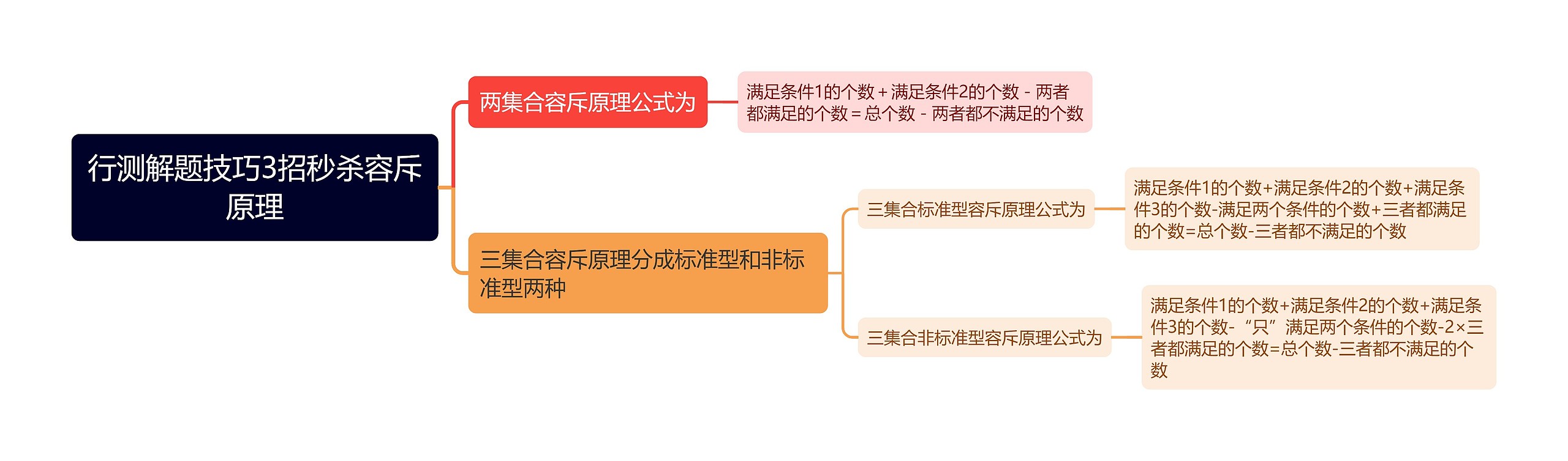 行测解题技巧3招秒杀容斥原理思维导图