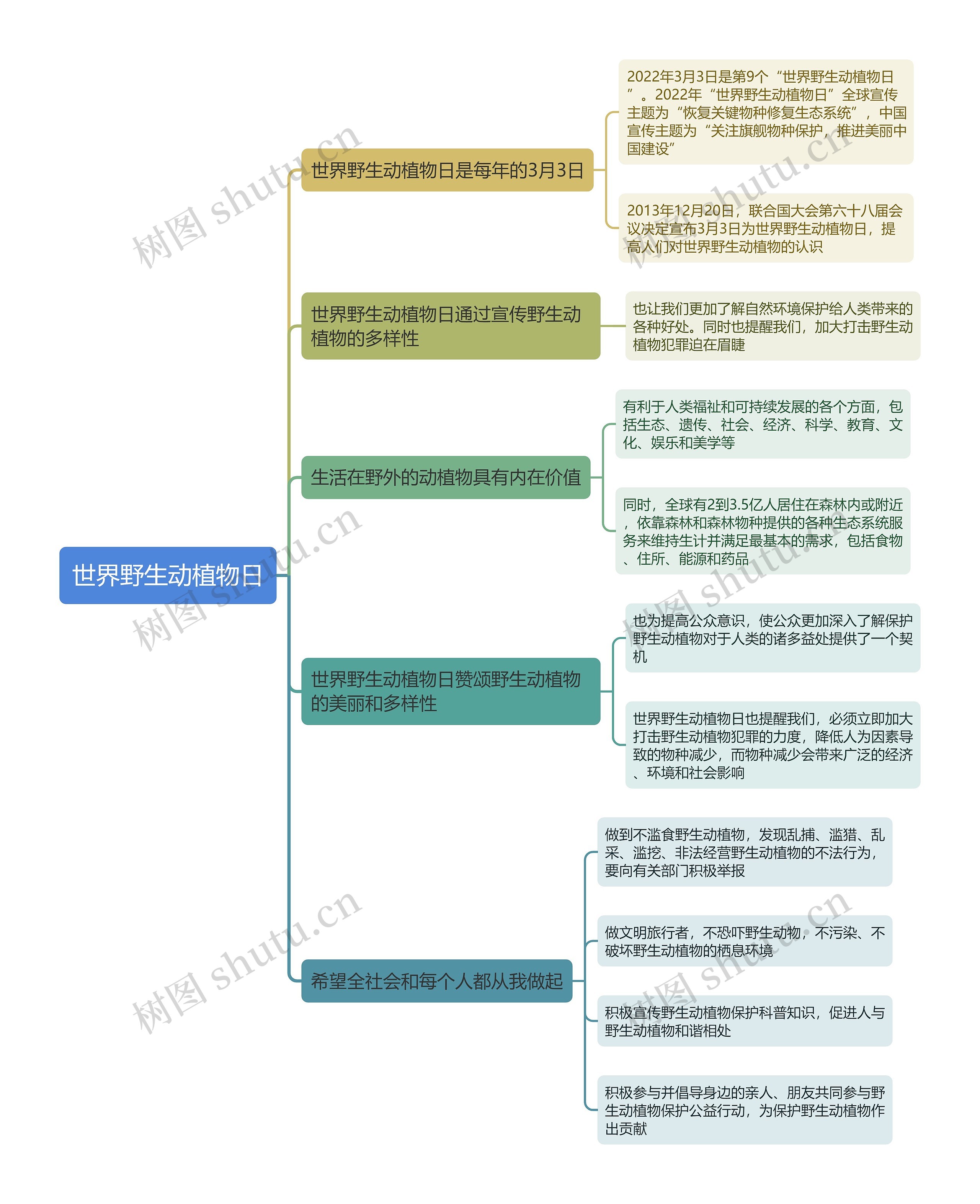 世界野生动植物日思维导图