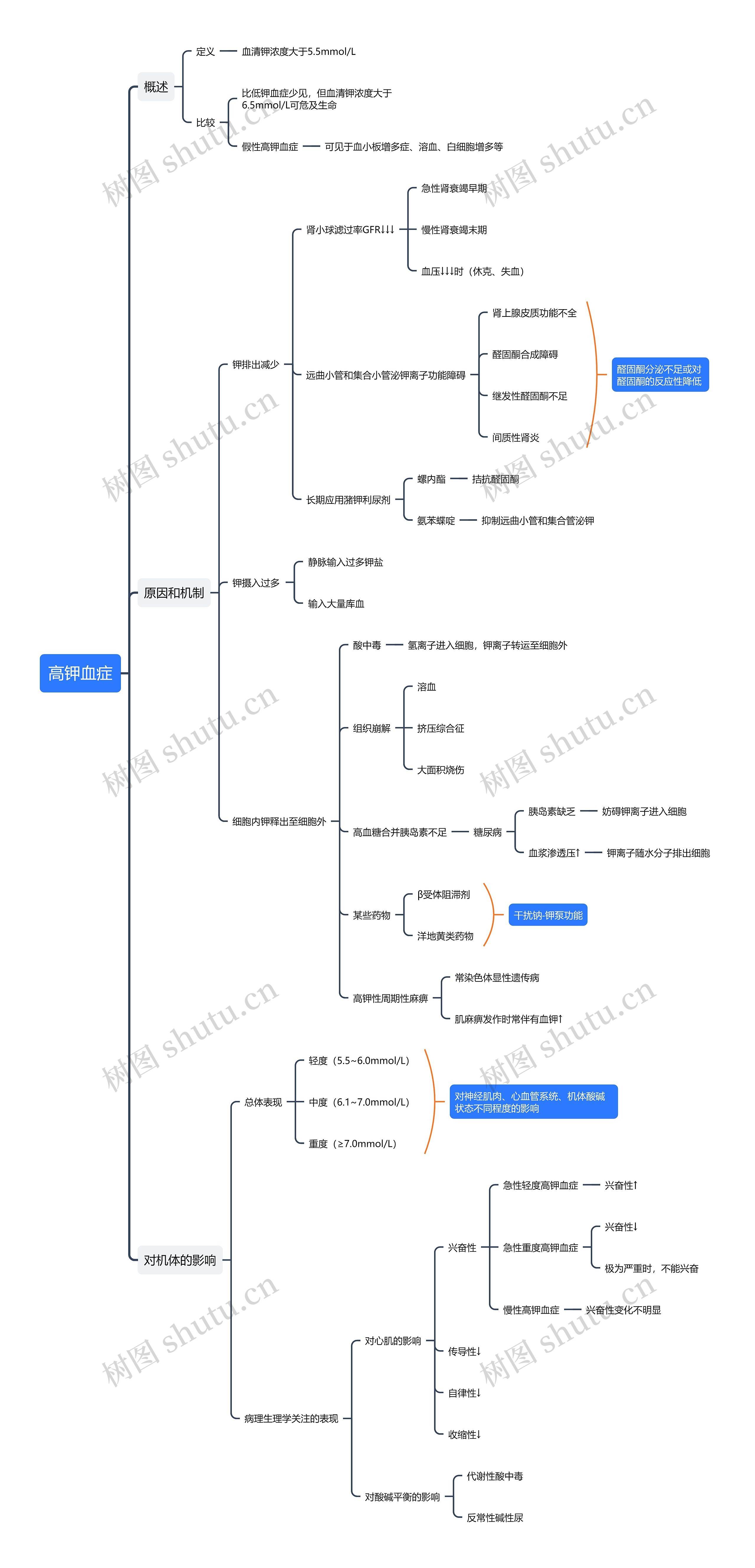 高钾血症思维导图