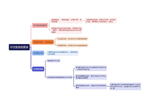 作文批改的要求思维导图