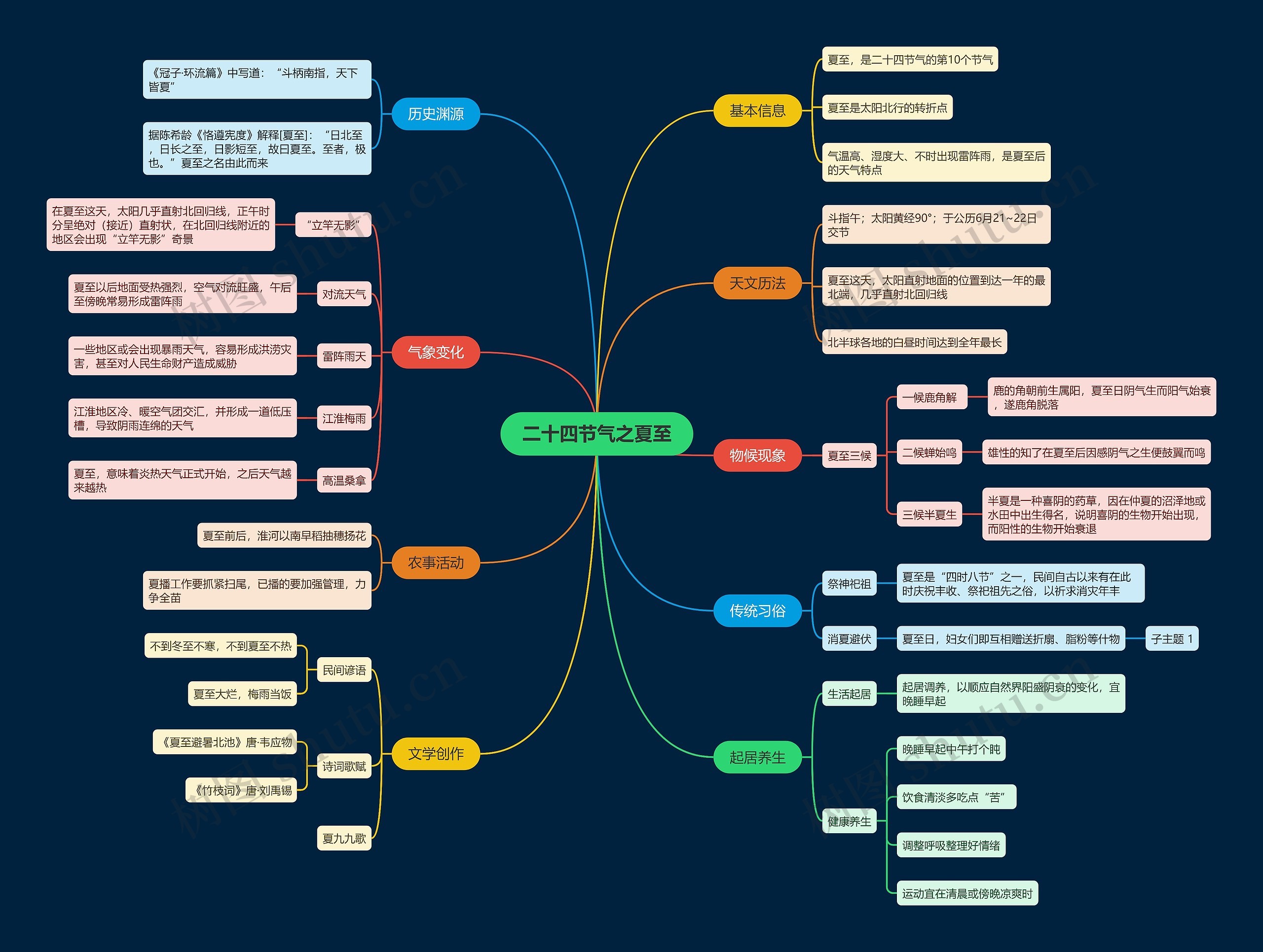 二十四节气之夏至思维导图