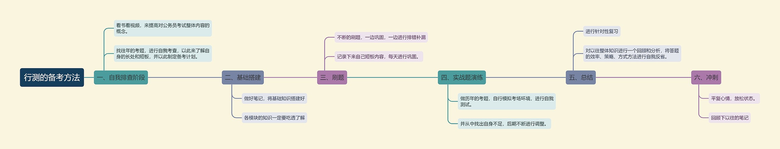 行测备考方法思维导图