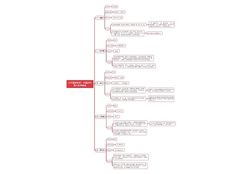 公共基础知识中国古代重大医学成就思维导图