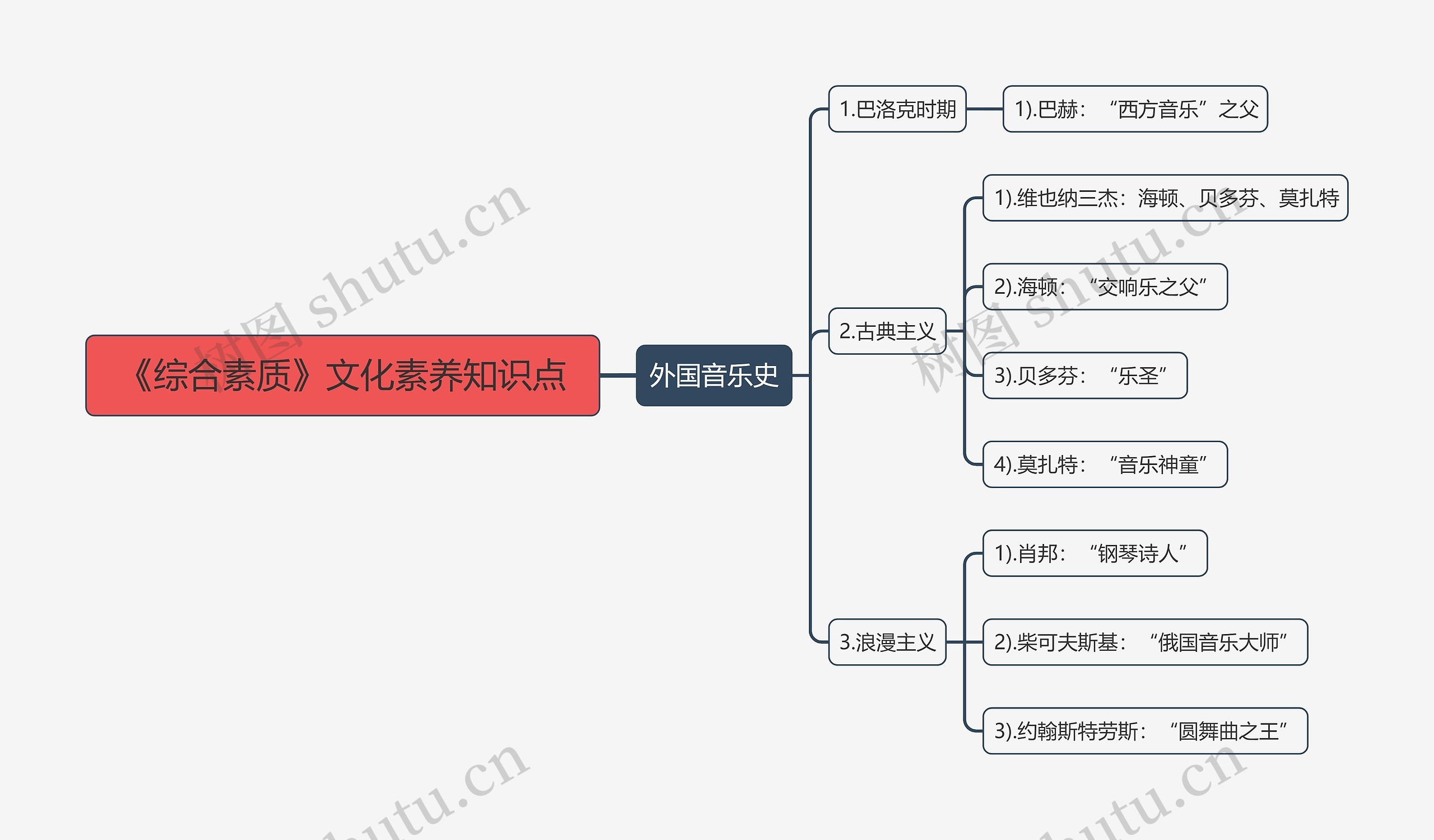 外国音乐史知识点思维导图