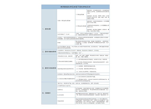 新苏教版科学五年级下册科学知识点（三）树形表格