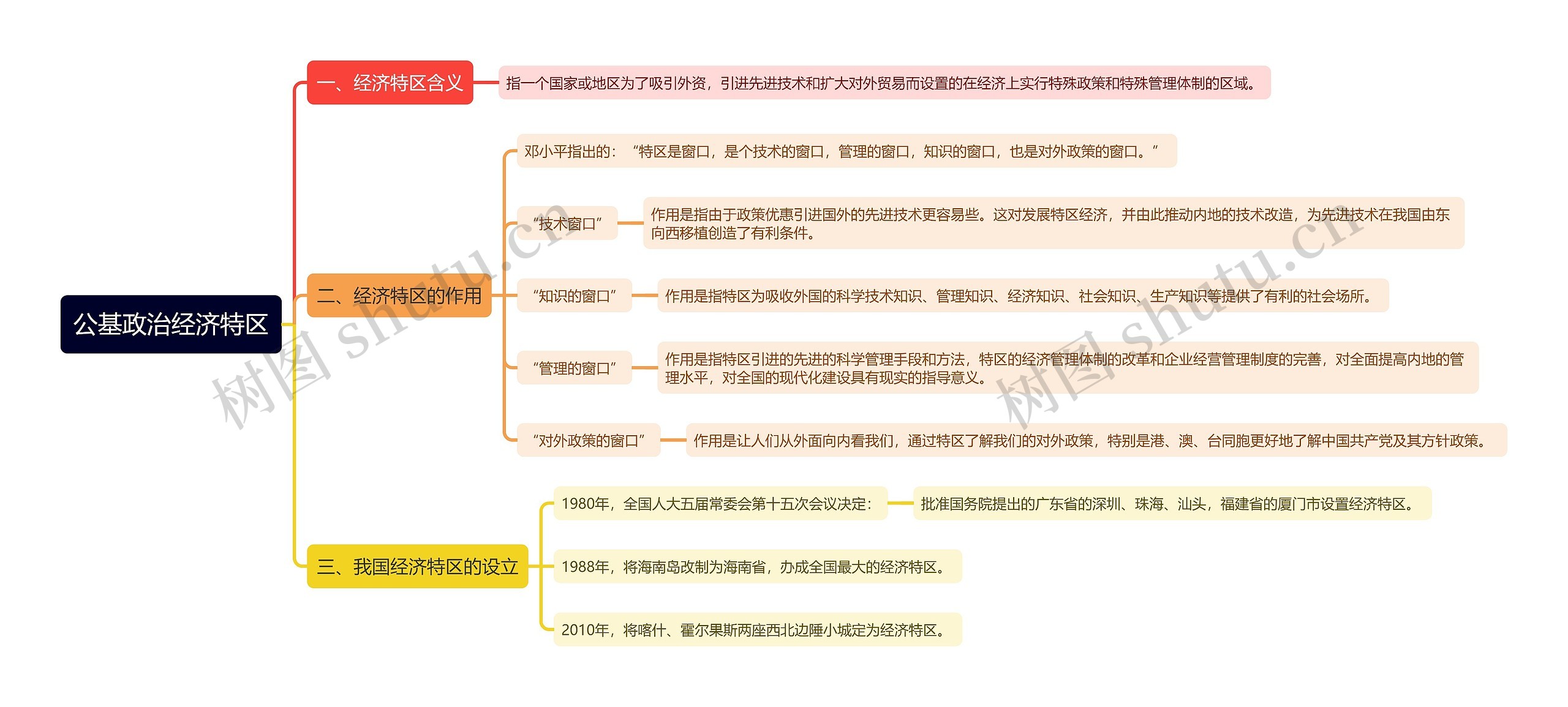 公基政治经济特区思维导图