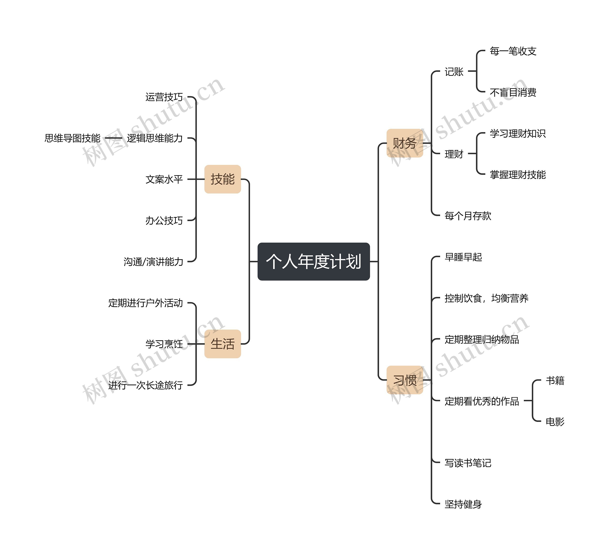个人年度计划模板