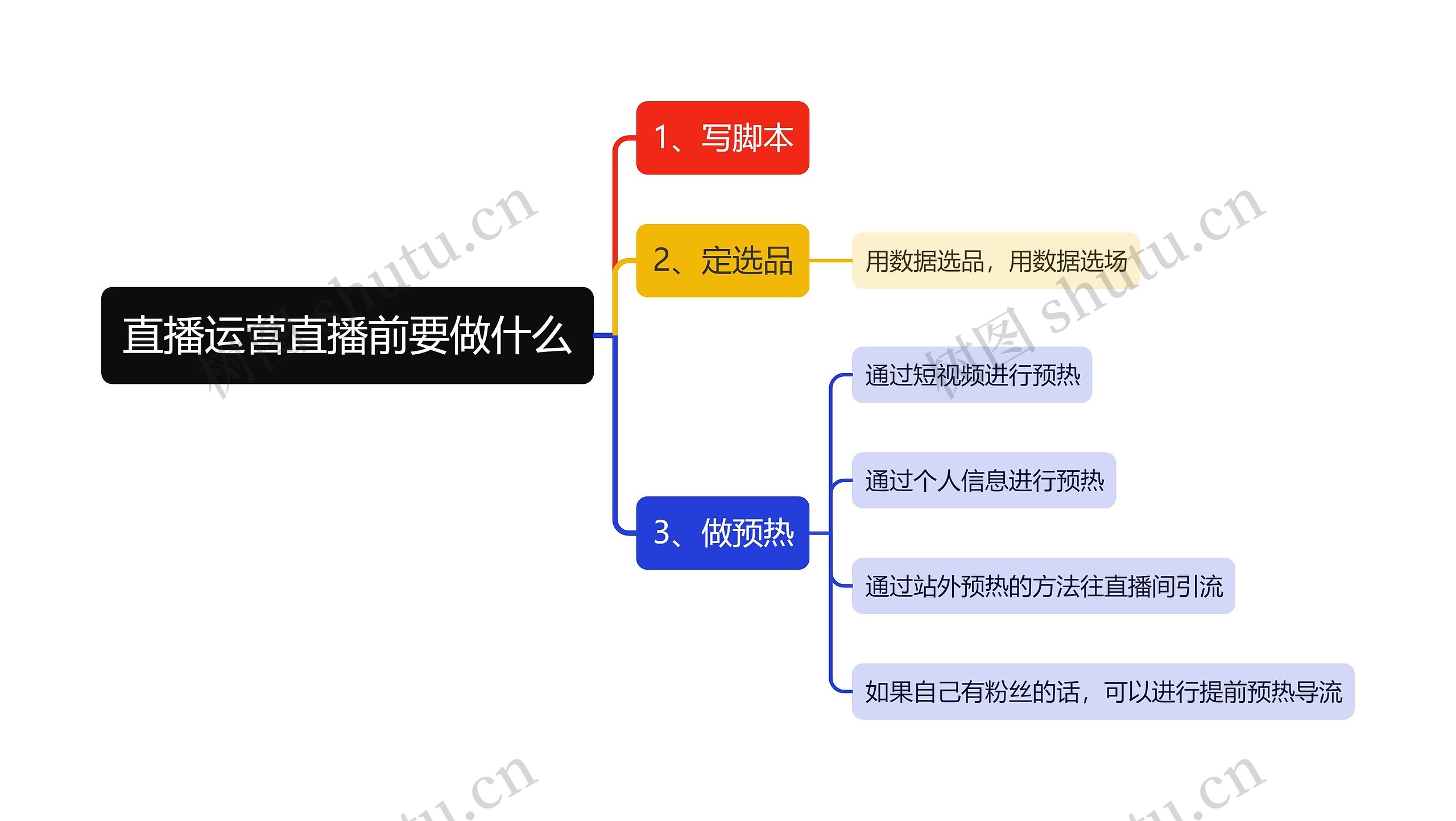 直播运营直播前要做什么思维导图