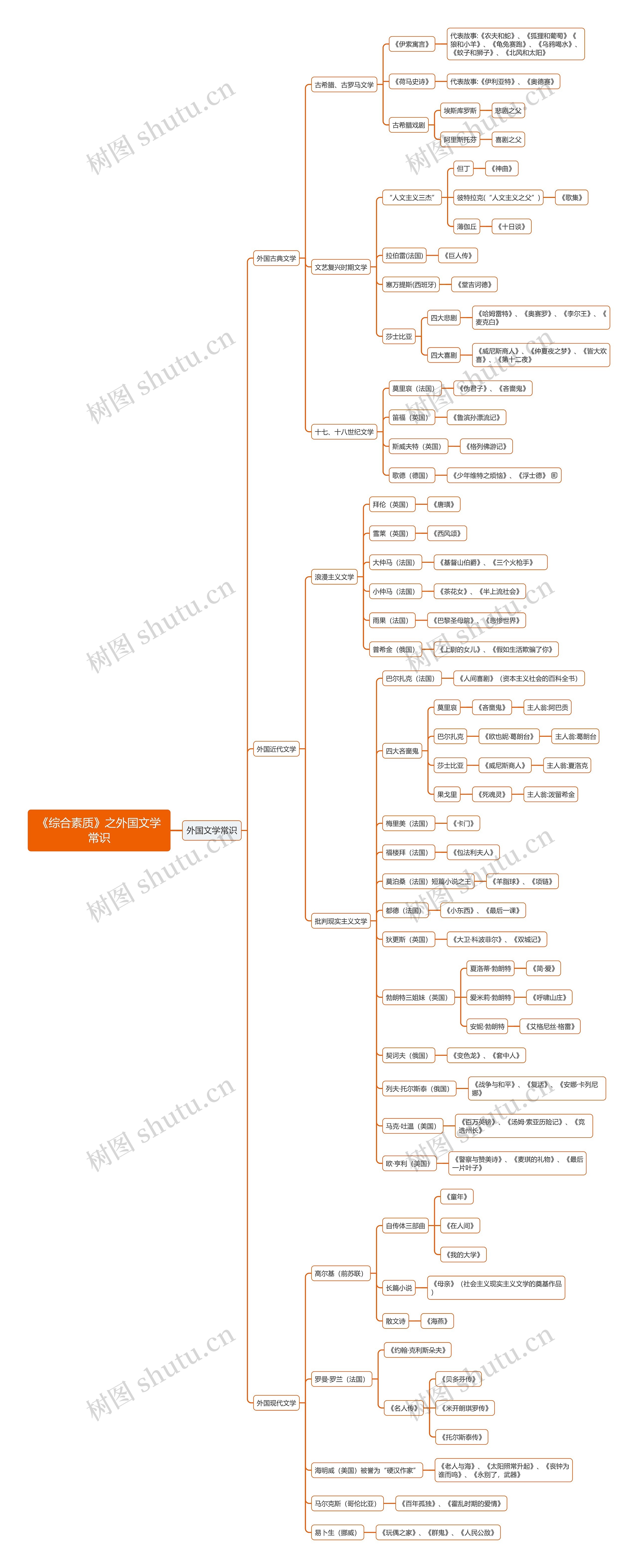 《综合素质》之外国文学常识思维导图